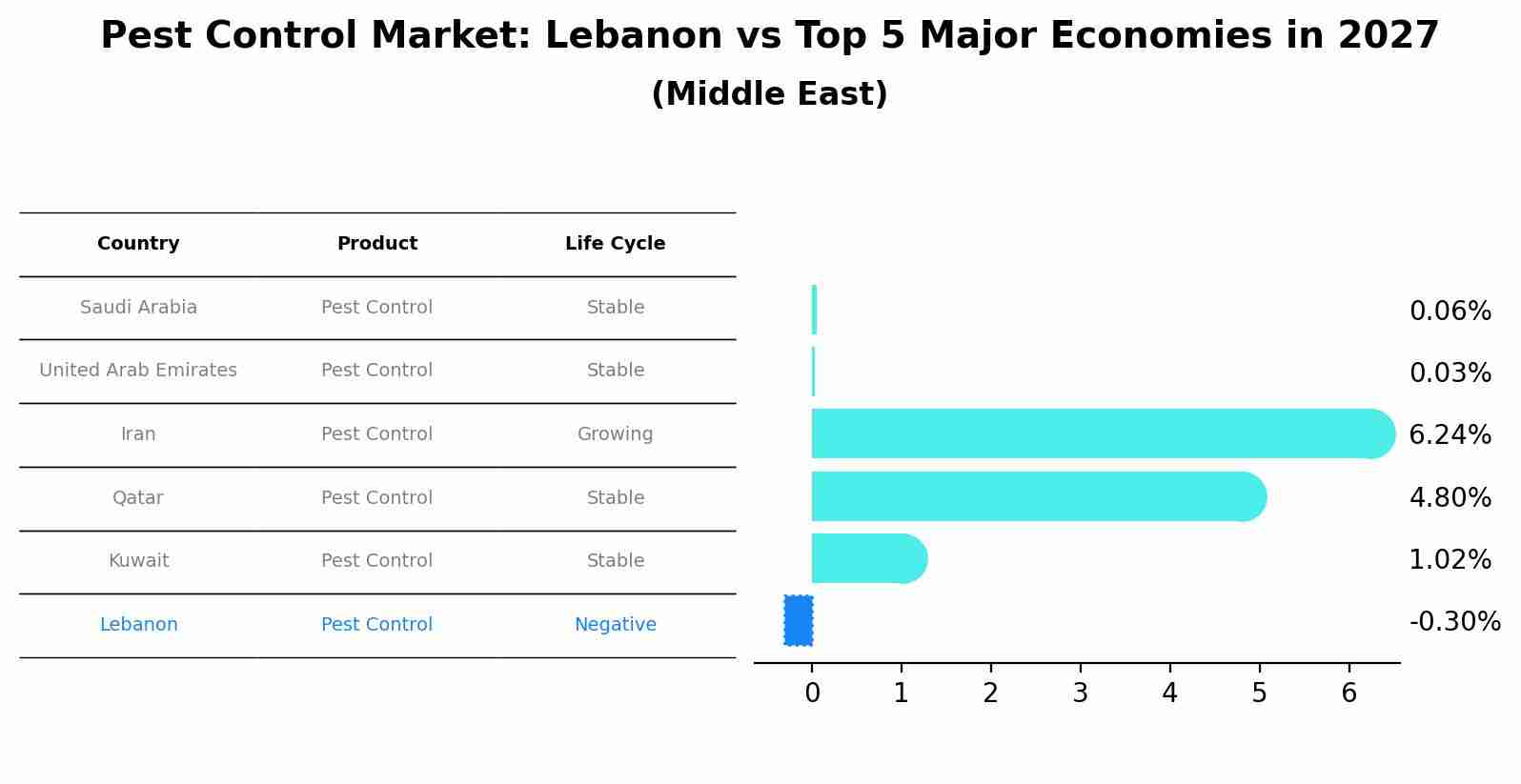 Pest Control Market: Lebanon vs Top 5 Major Economies in 2027 (Middle East)