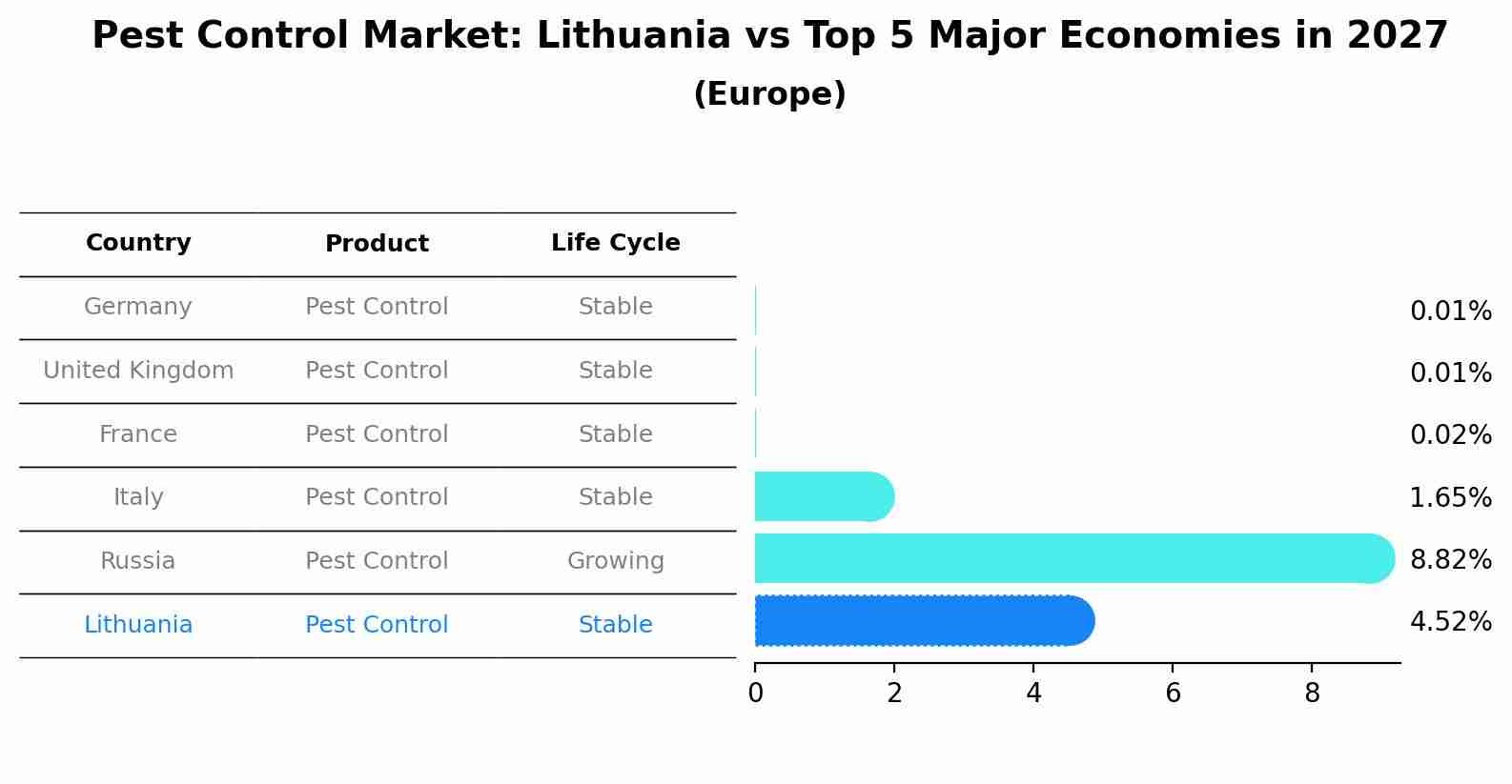 Pest Control Market: Lithuania vs Top 5 Major Economies in 2027 (Europe)