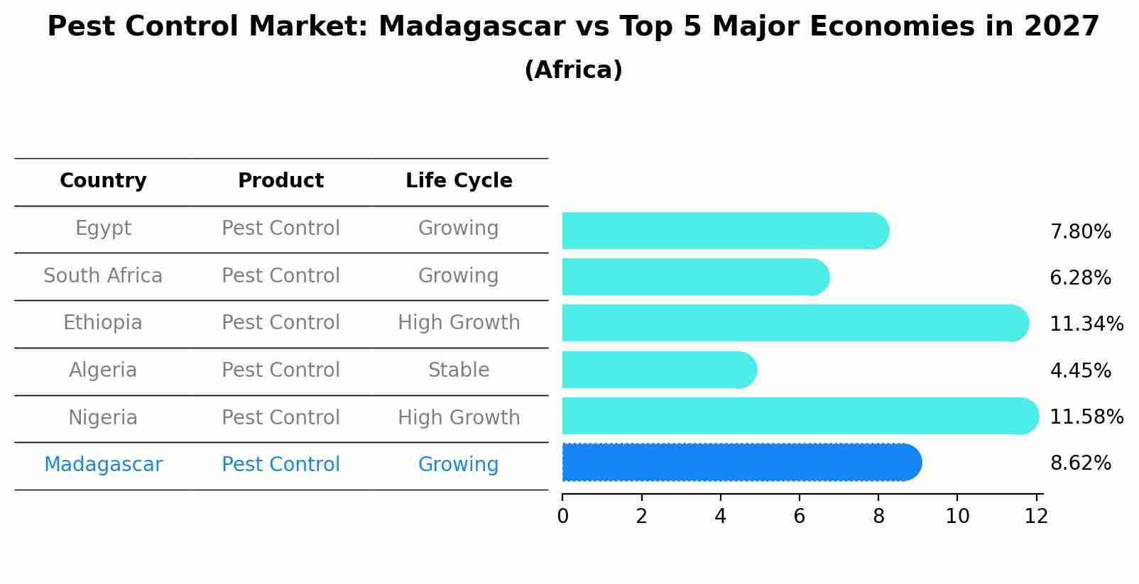 Pest Control Market: Madagascar vs Top 5 Major Economies in 2027 (Africa)