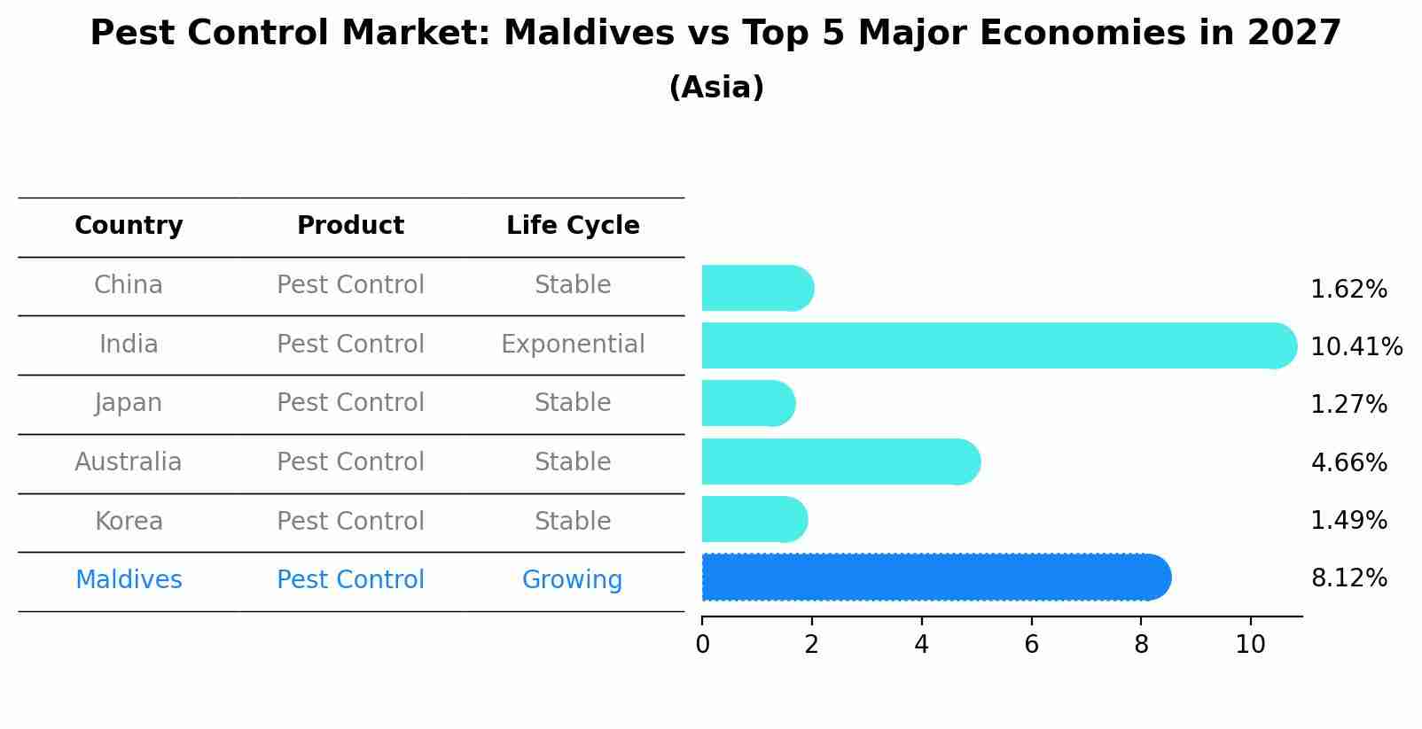 Pest Control Market: Maldives vs Top 5 Major Economies in 2027 (Asia)