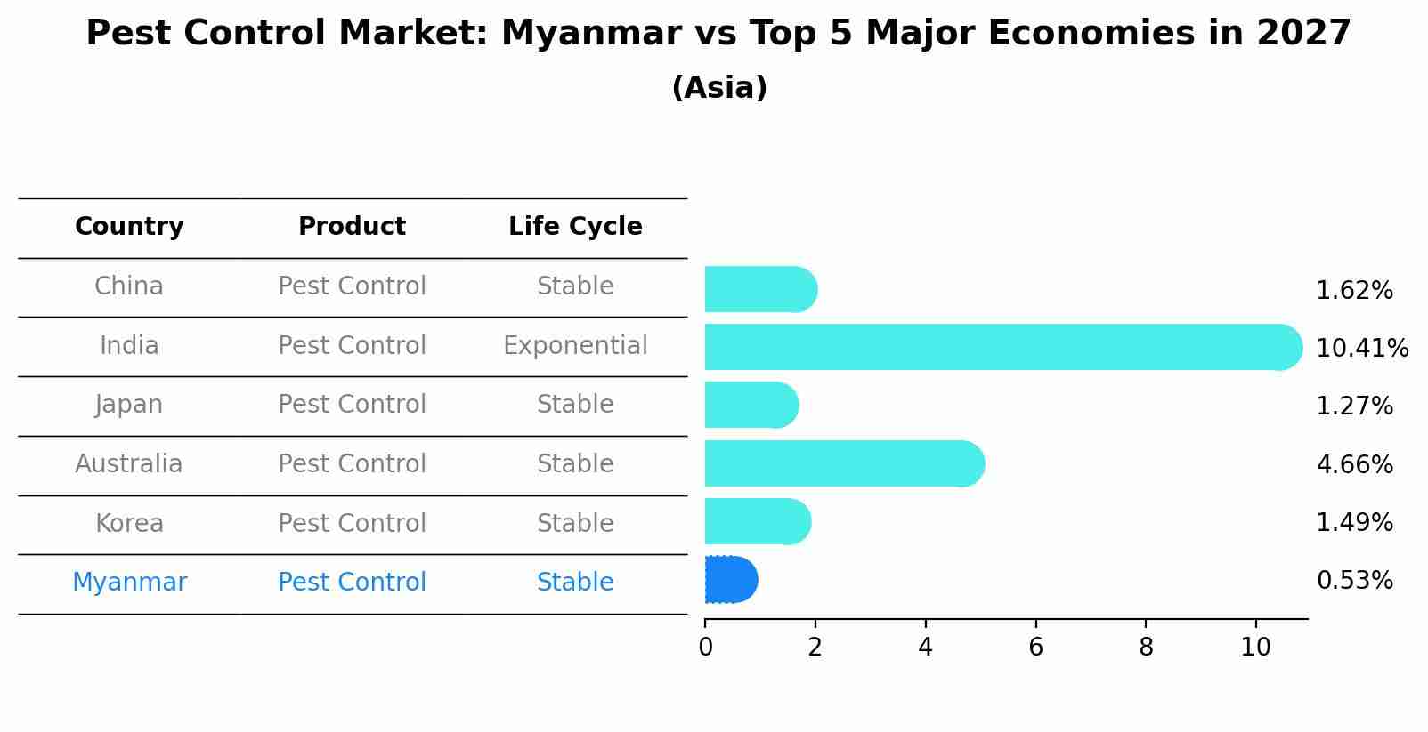 Pest Control Market: Myanmar vs Top 5 Major Economies in 2027 (Asia)