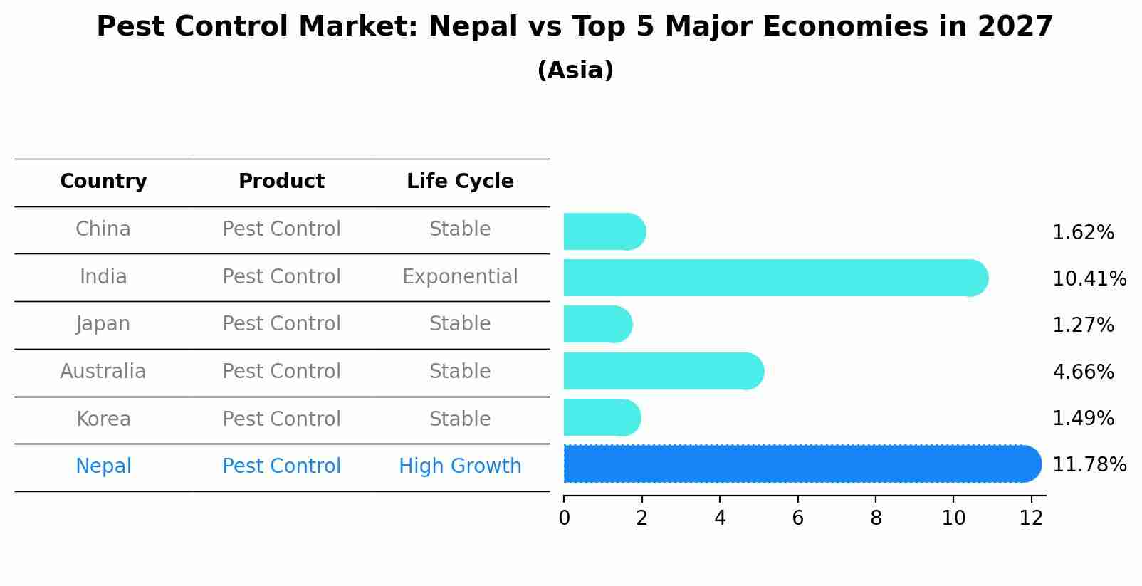 Pest Control Market: Nepal vs Top 5 Major Economies in 2027 (Asia)