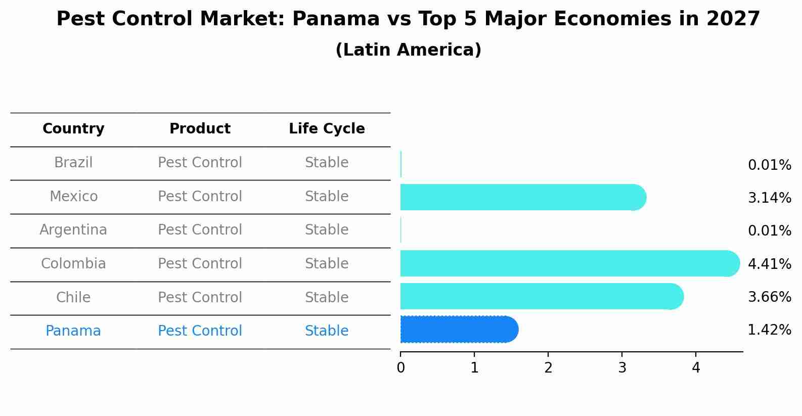 Pest Control Market: Panama vs Top 5 Major Economies in 2027 (Latin America)