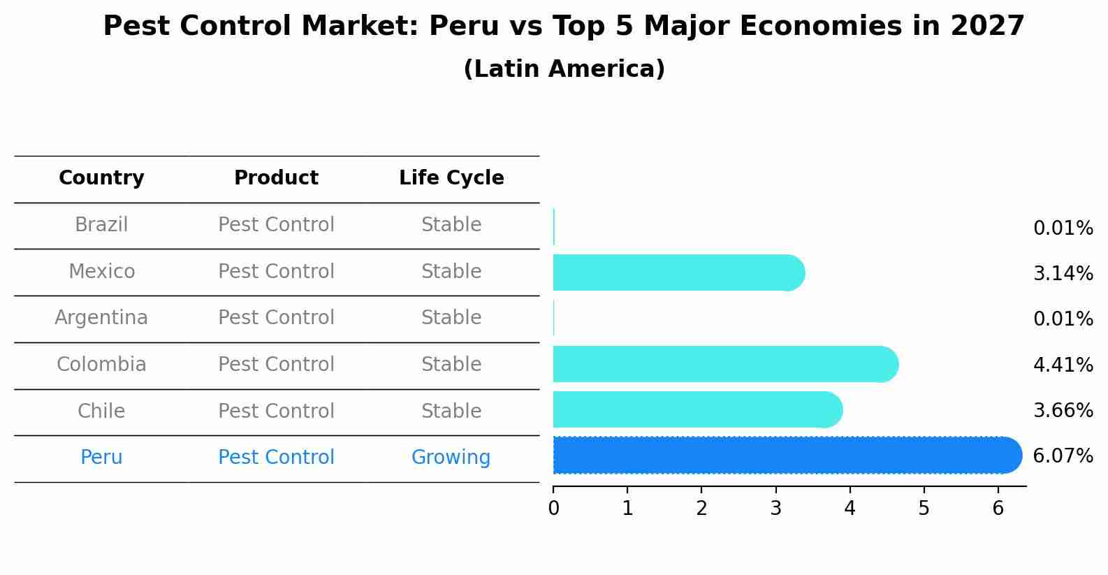 Pest Control Market: Peru vs Top 5 Major Economies in 2027 (Latin America)