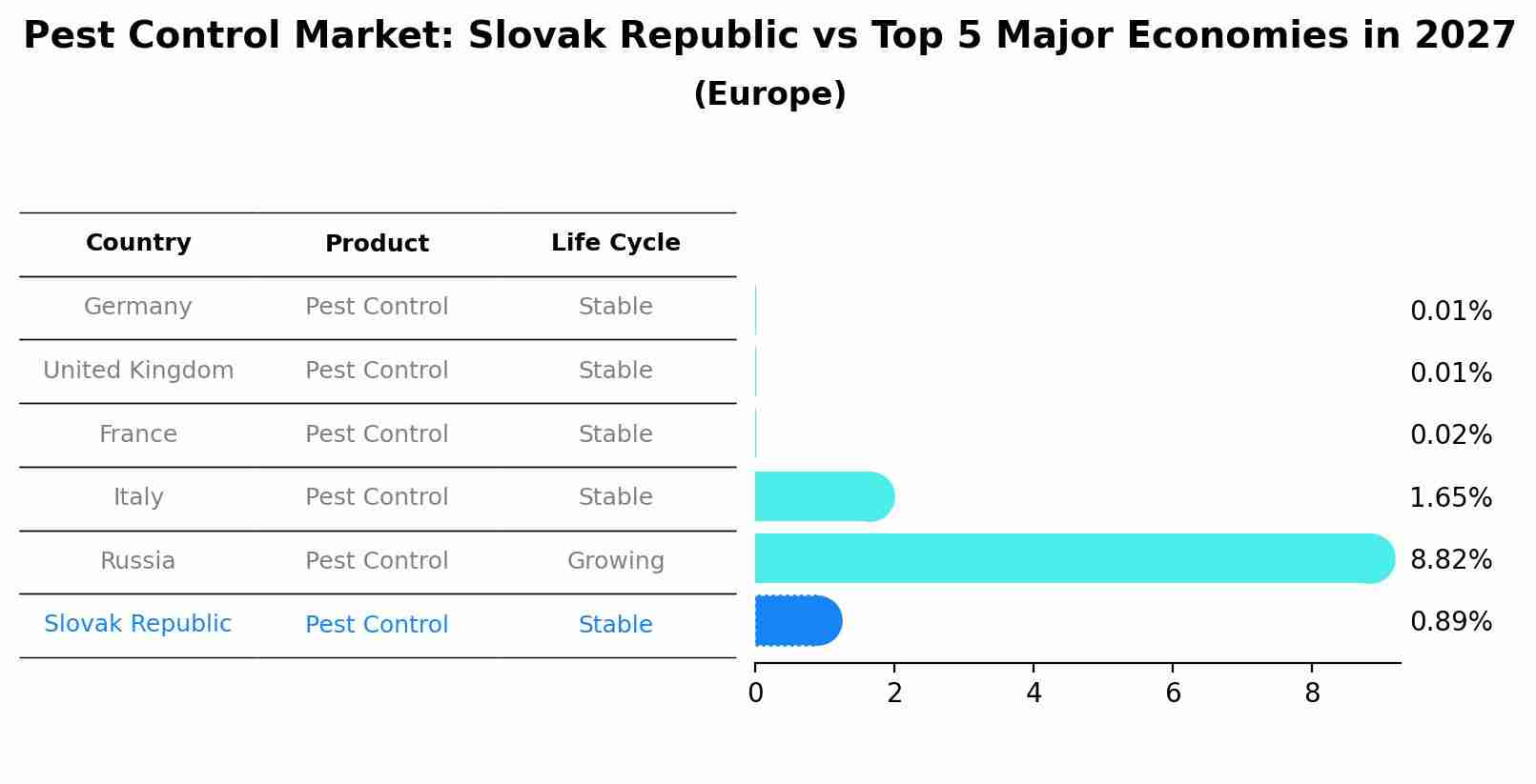 Pest Control Market: Slovak Republic vs Top 5 Major Economies in 2027 (Europe)
