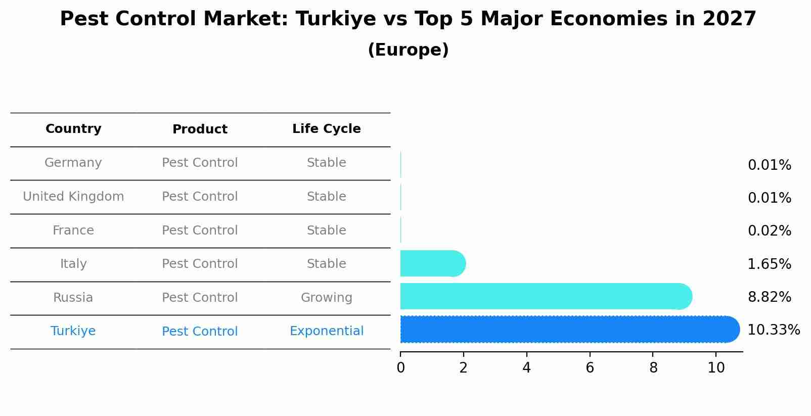 Pest Control Market: Turkiye vs Top 5 Major Economies in 2027 (Europe)