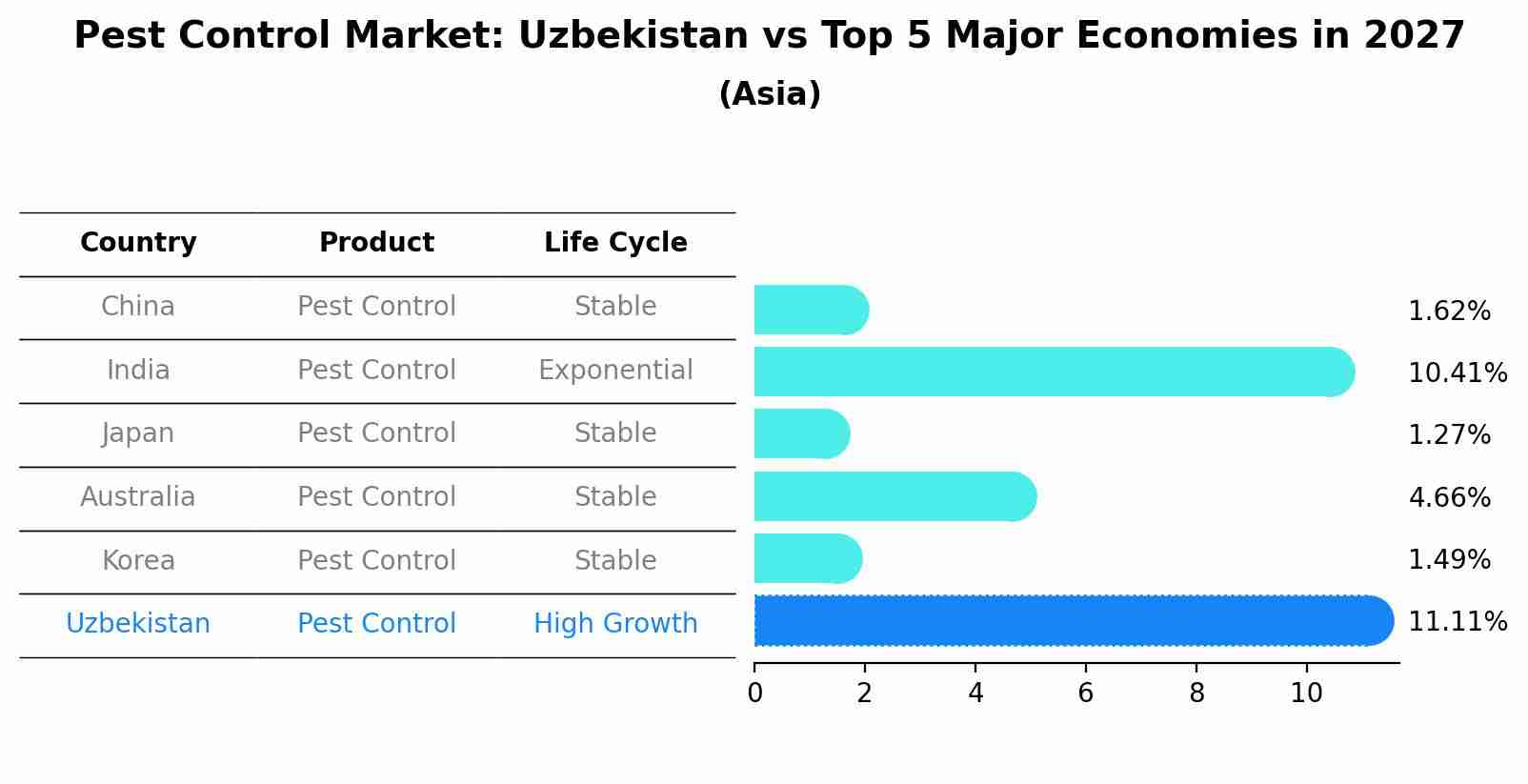 Pest Control Market: Uzbekistan vs Top 5 Major Economies in 2027 (Asia)
