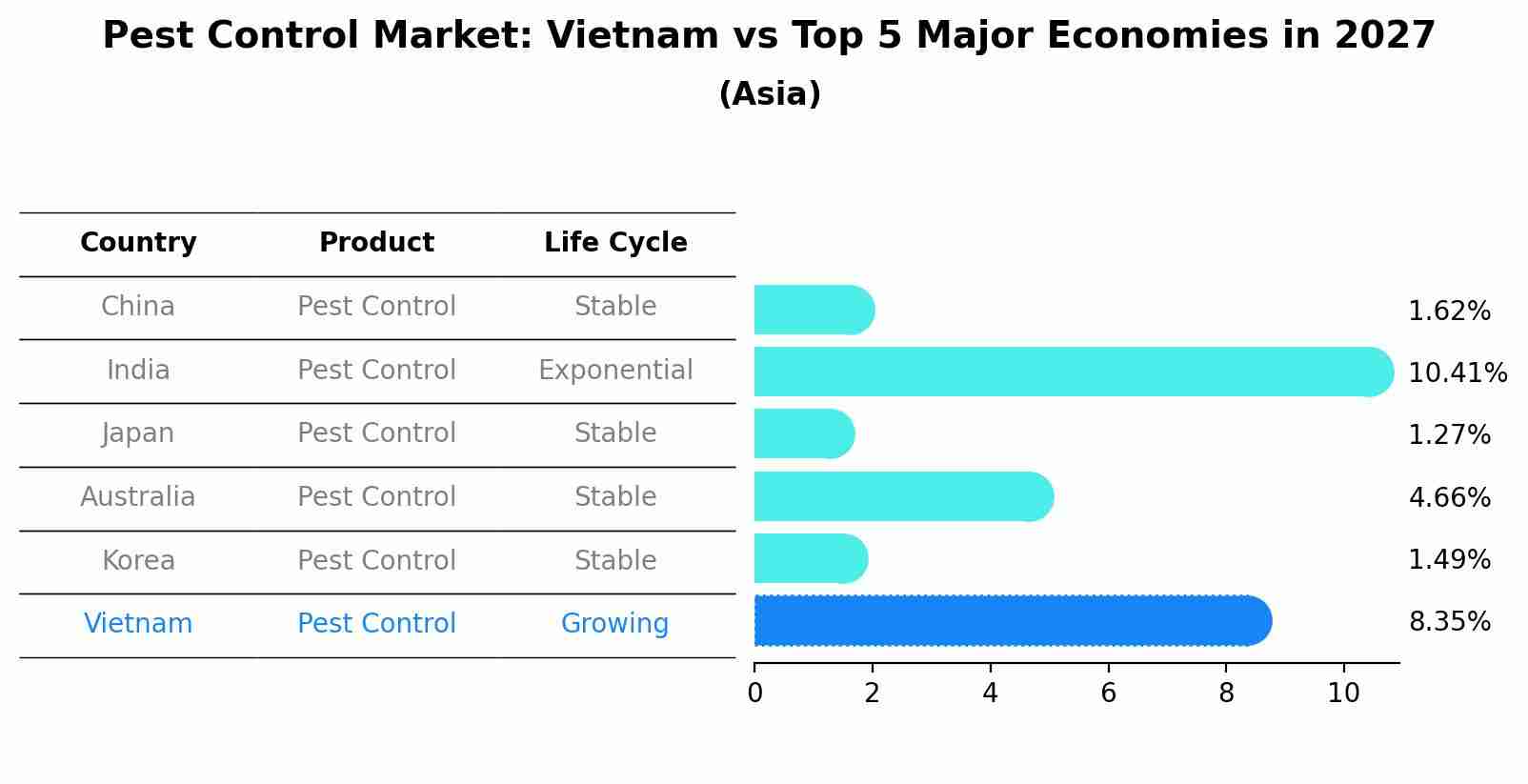Pest Control Market: Vietnam vs Top 5 Major Economies in 2027 (Asia)