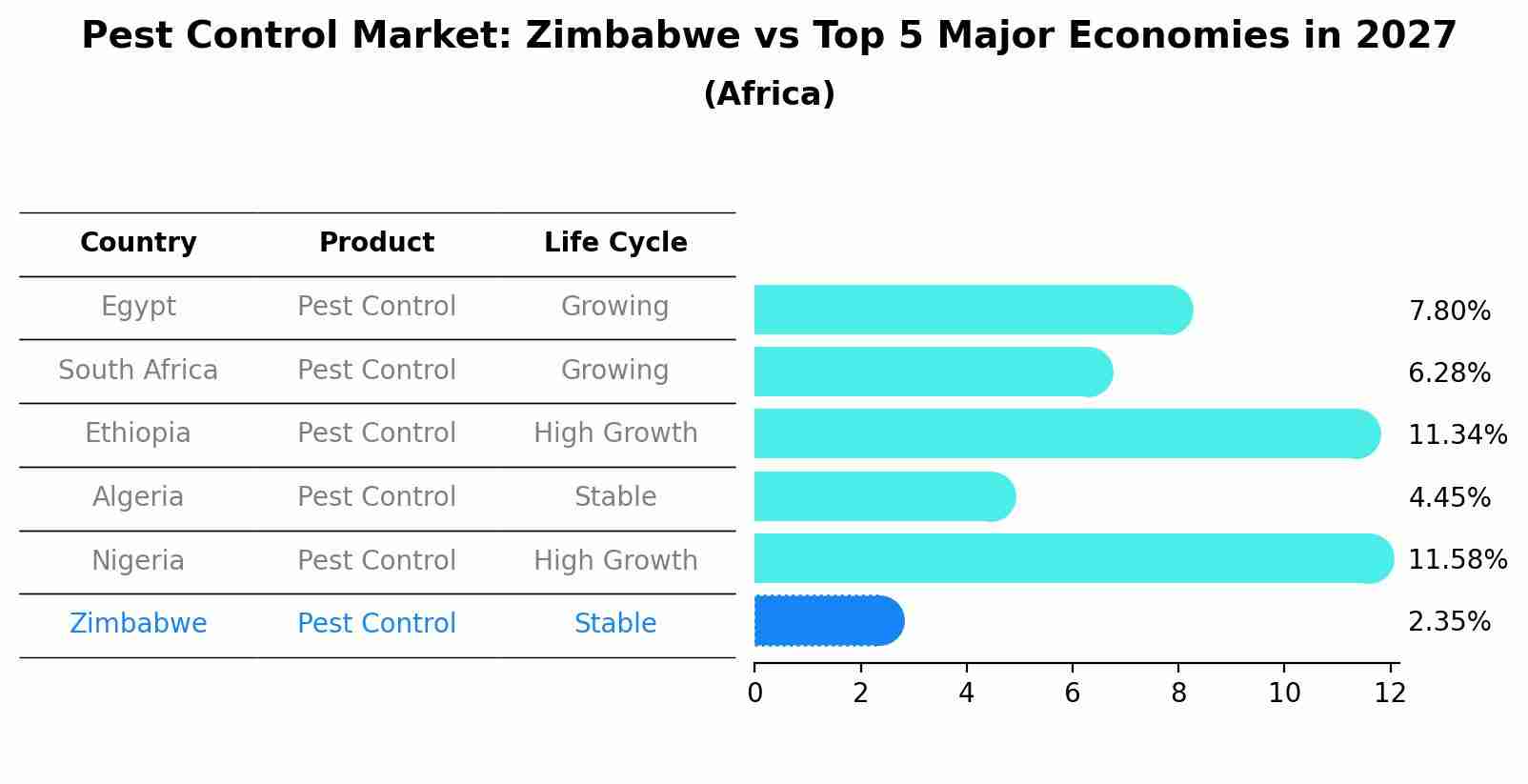 Pest Control Market: Zimbabwe vs Top 5 Major Economies in 2027 (Africa)