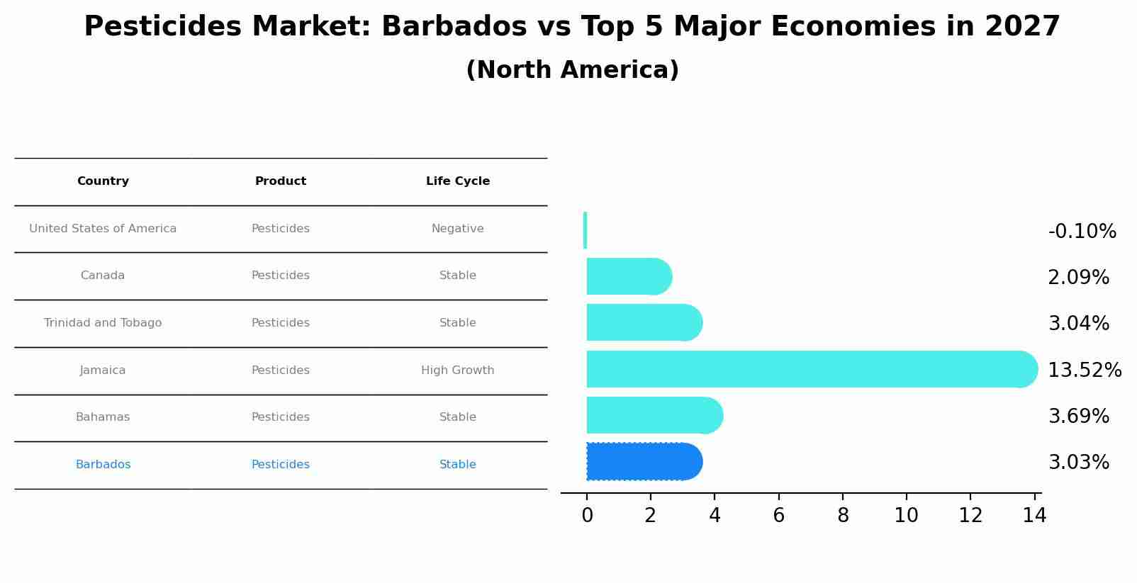 Pesticides Market: Barbados vs Top 5 Major Economies in 2027 (North America)