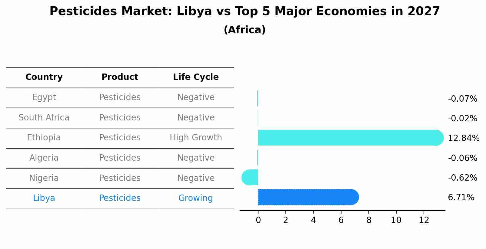 Pesticides Market: Libya vs Top 5 Major Economies in 2027 (Africa)