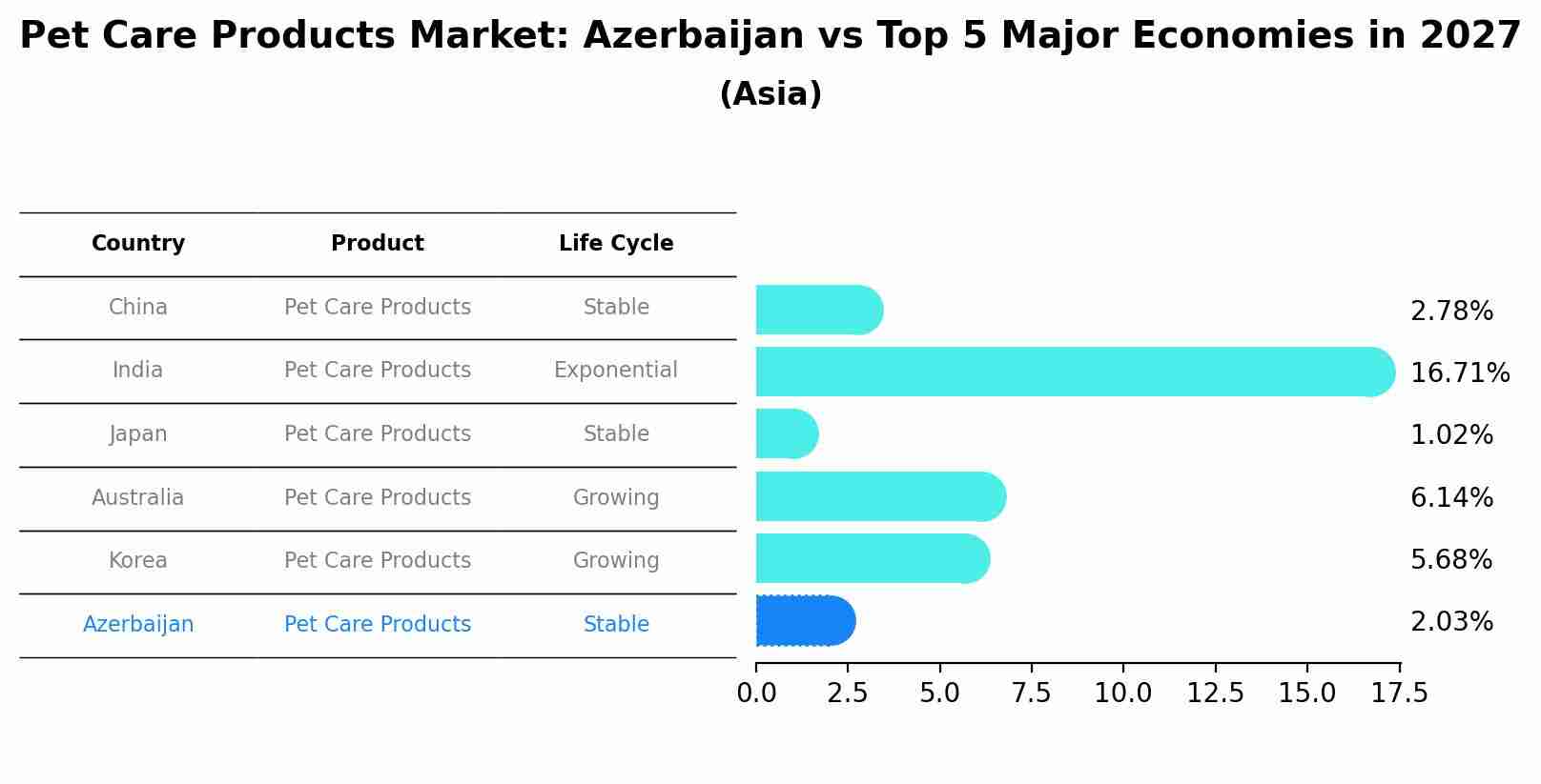 Pet Care Products Market: Azerbaijan vs Top 5 Major Economies in 2027 (Asia)