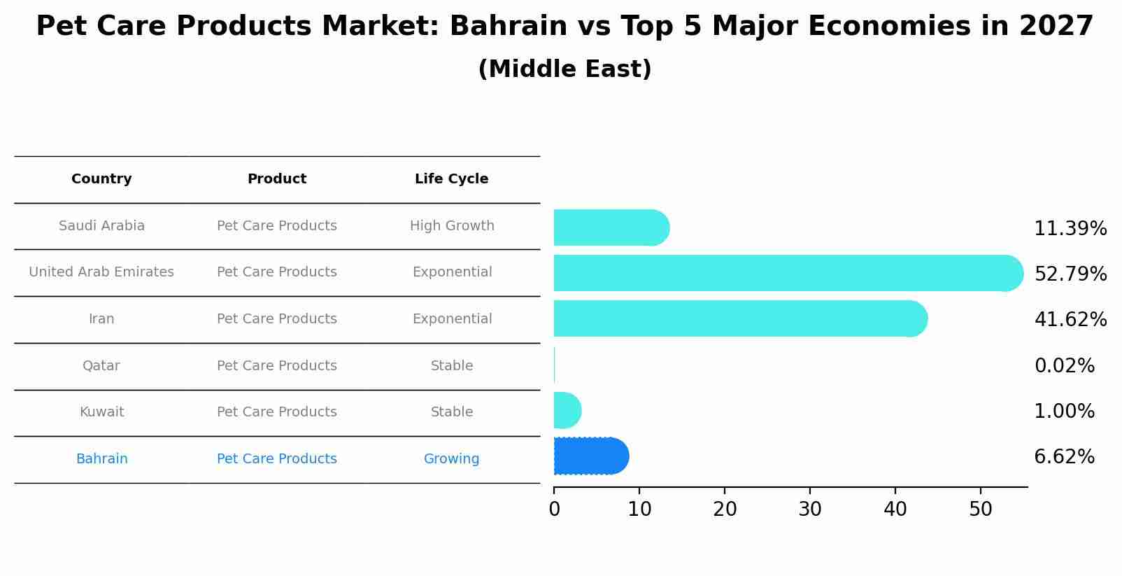 Pet Care Products Market: Bahrain vs Top 5 Major Economies in 2027 (Middle East)