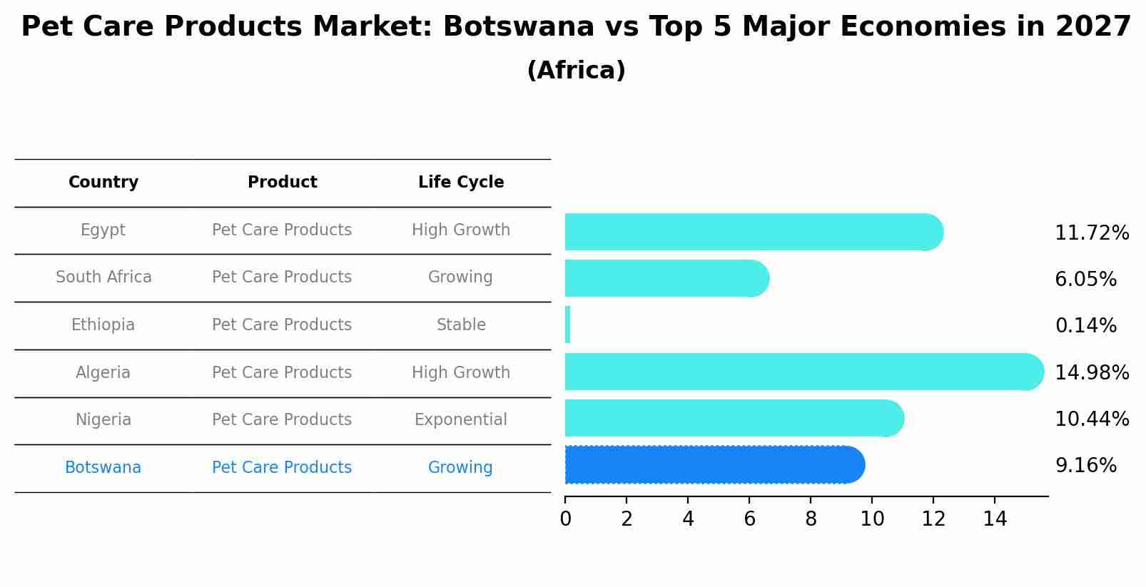 Pet Care Products Market: Botswana vs Top 5 Major Economies in 2027 (Africa)