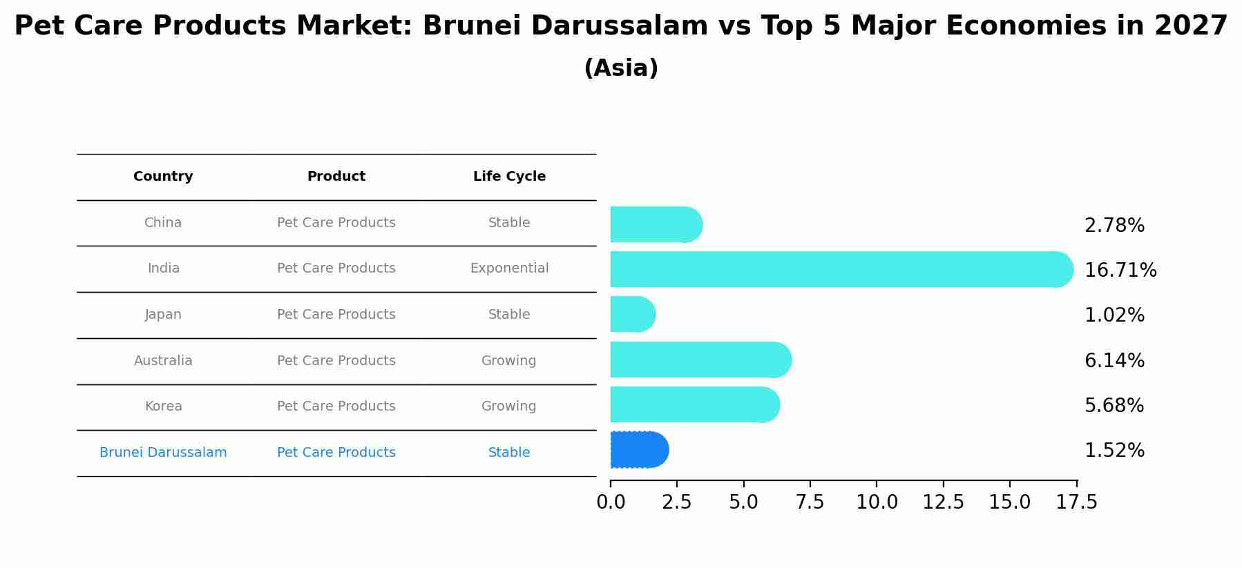 Pet Care Products Market: Brunei Darussalam vs Top 5 Major Economies in 2027 (Asia)
