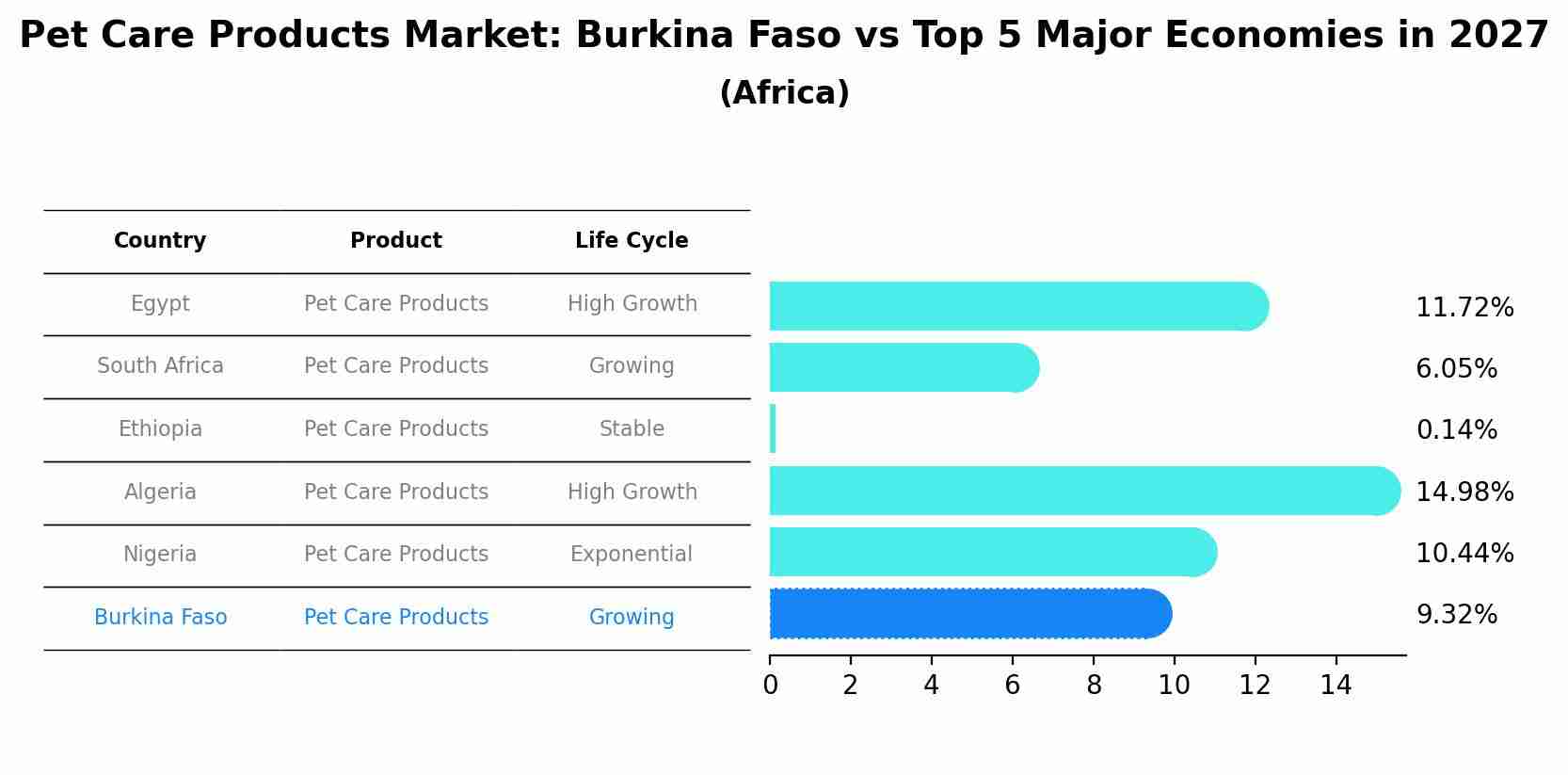 Pet Care Products Market: Burkina Faso vs Top 5 Major Economies in 2027 (Africa)