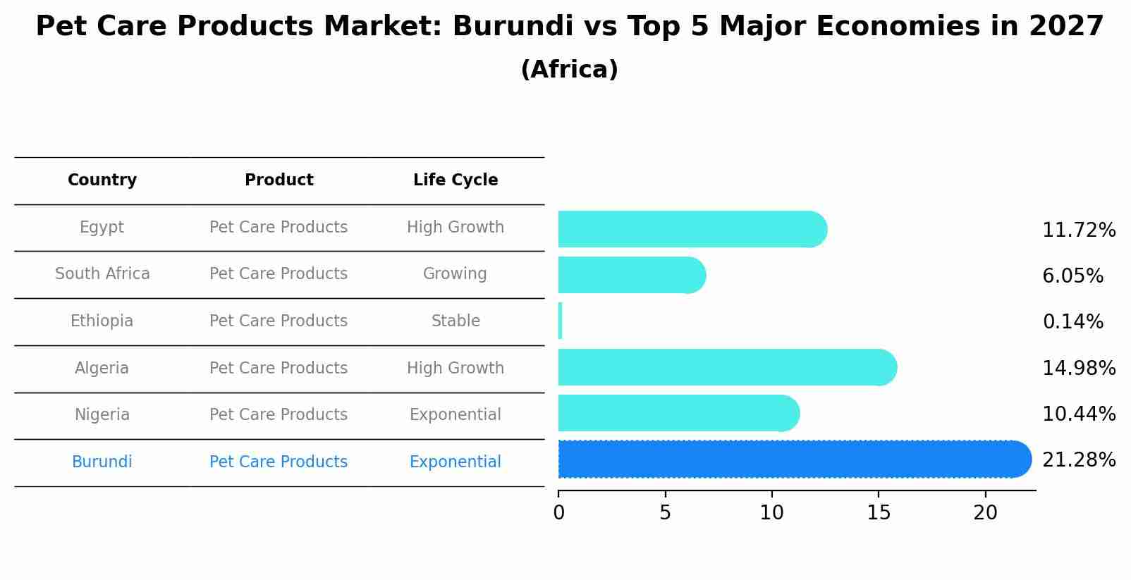 Pet Care Products Market: Burundi vs Top 5 Major Economies in 2027 (Africa)