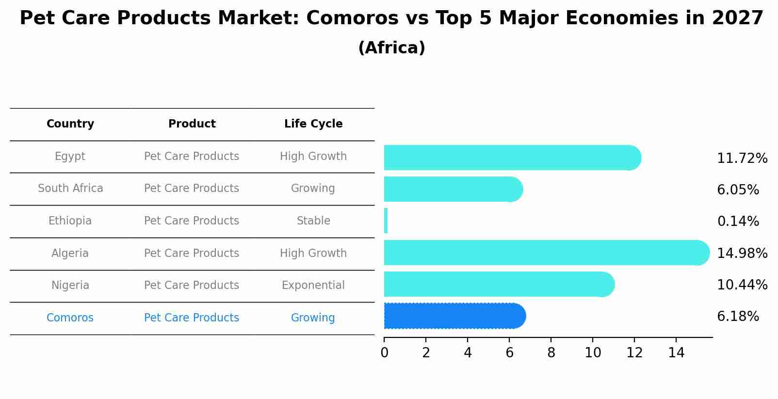 Pet Care Products Market: Comoros vs Top 5 Major Economies in 2027 (Africa)