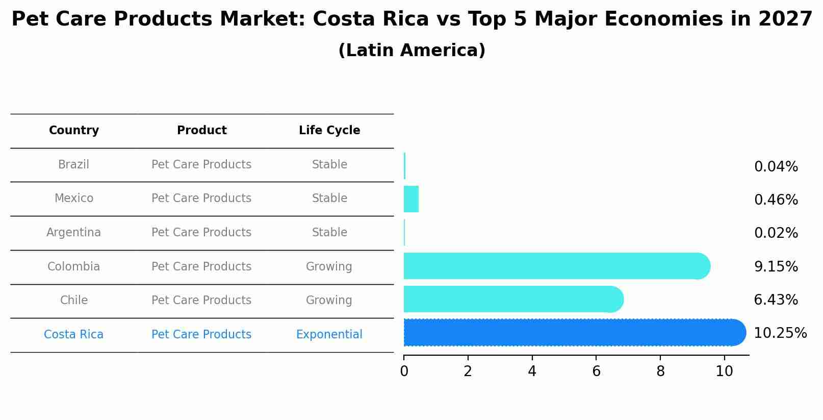 Pet Care Products Market: Costa Rica vs Top 5 Major Economies in 2027 (Latin America)
