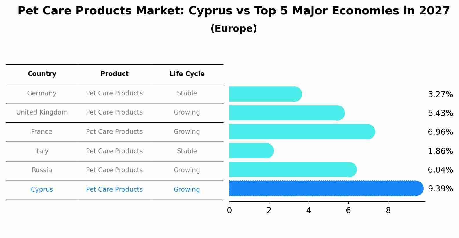 Pet Care Products Market: Cyprus vs Top 5 Major Economies in 2027 (Europe)