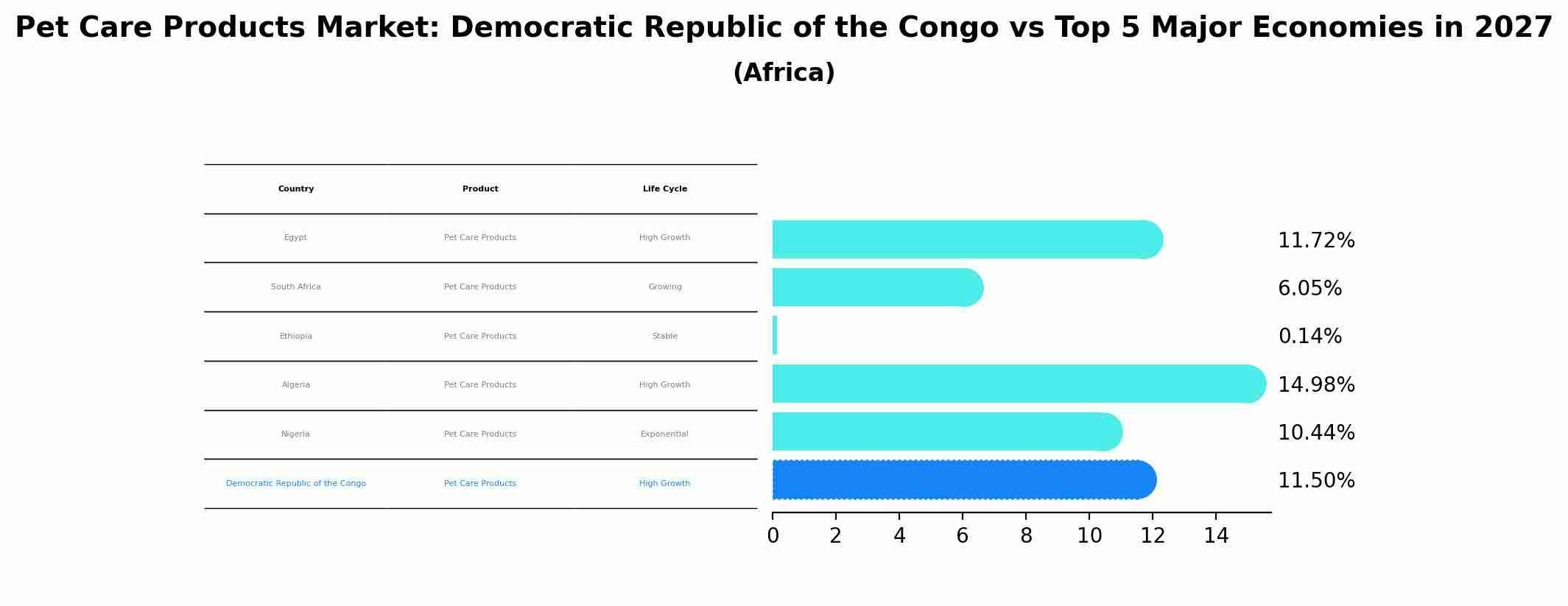 Pet Care Products Market: Democratic Republic of the Congo vs Top 5 Major Economies in 2027 (Africa)