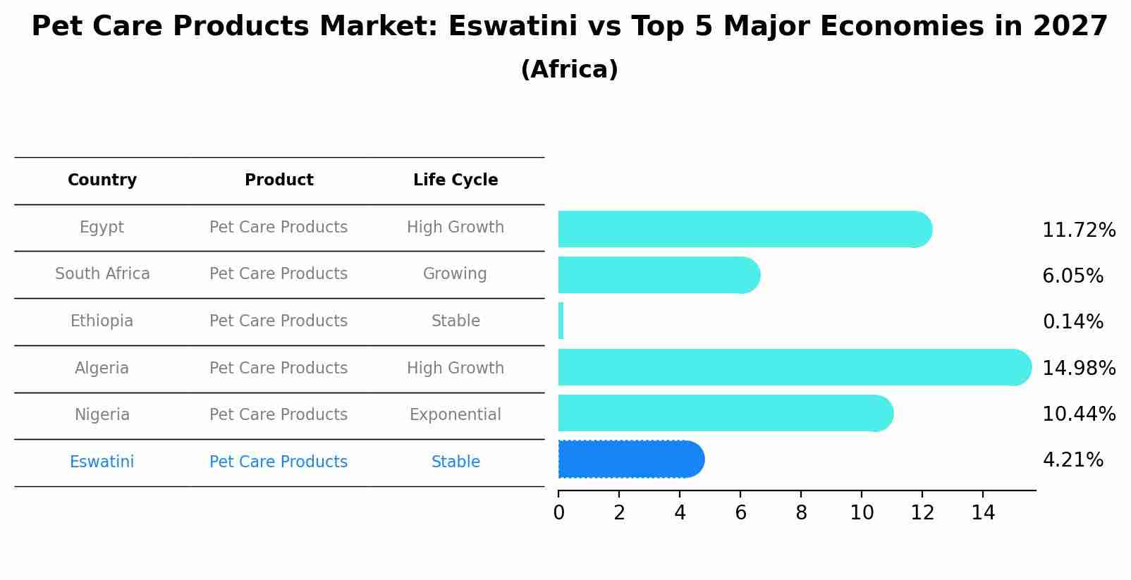 Pet Care Products Market: Eswatini vs Top 5 Major Economies in 2027 (Africa)