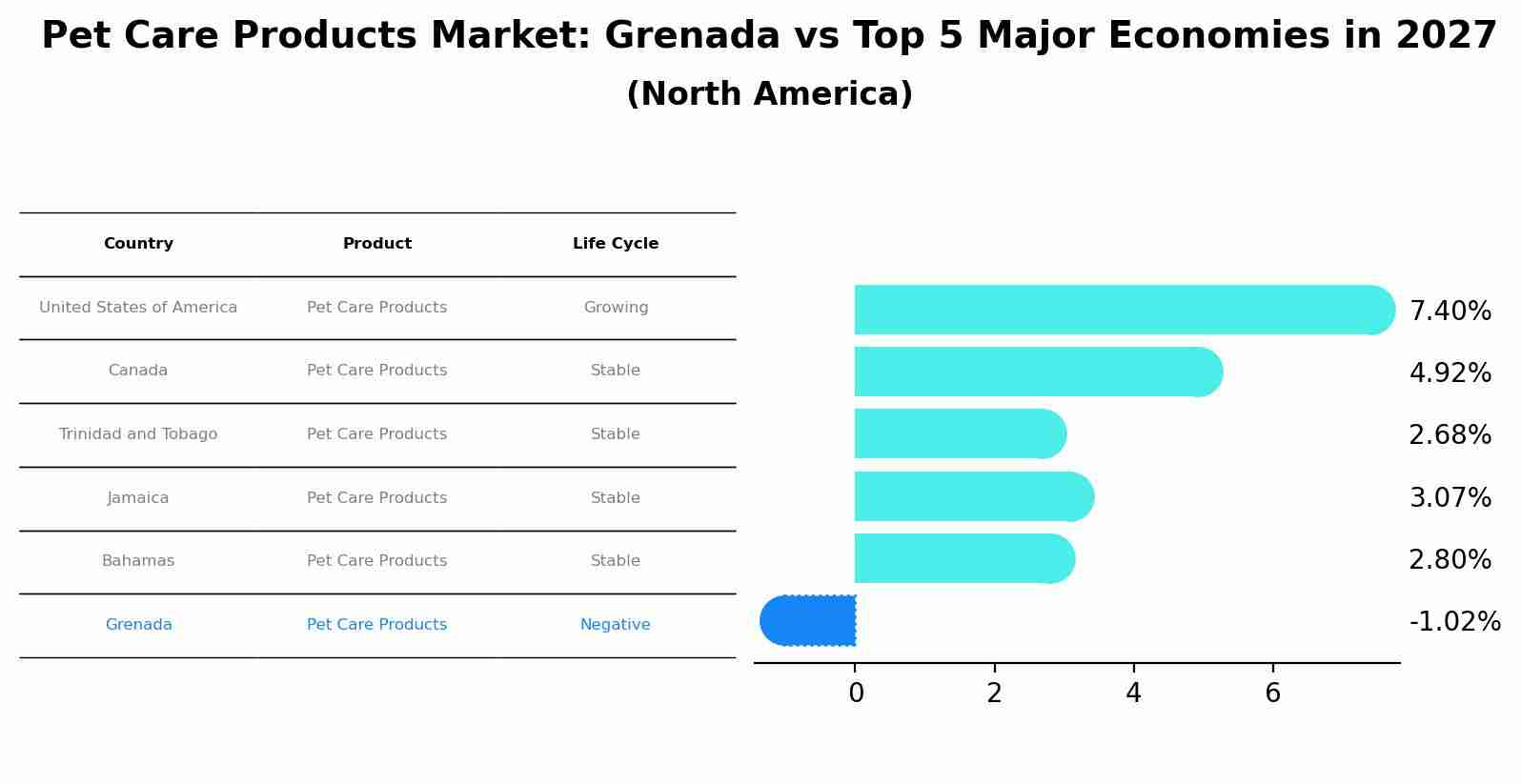 Pet Care Products Market: Grenada vs Top 5 Major Economies in 2027 (North America)