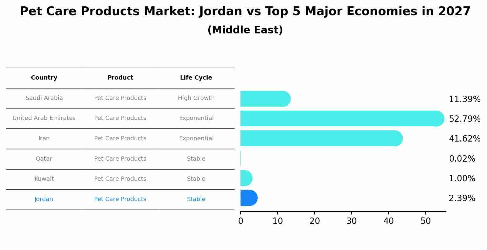 Pet Care Products Market: Jordan vs Top 5 Major Economies in 2027 (Middle East)