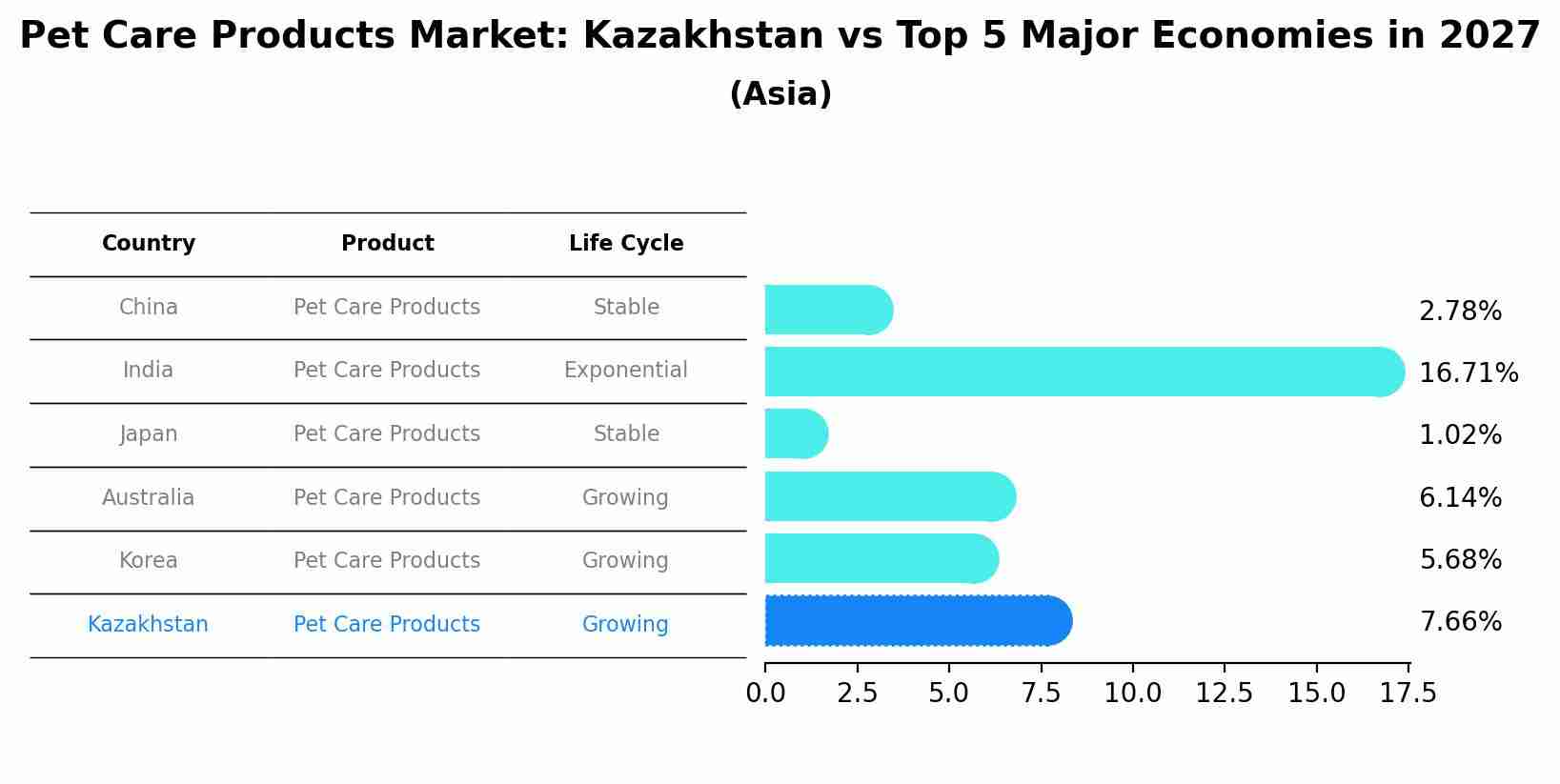 Pet Care Products Market: Kazakhstan vs Top 5 Major Economies in 2027 (Asia)