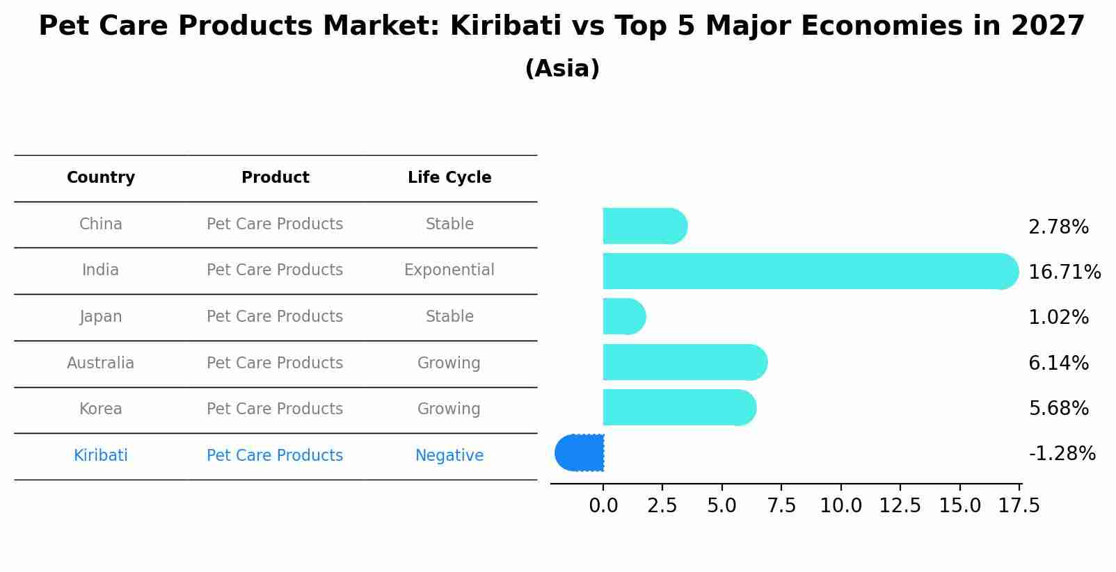 Pet Care Products Market: Kiribati vs Top 5 Major Economies in 2027 (Asia)