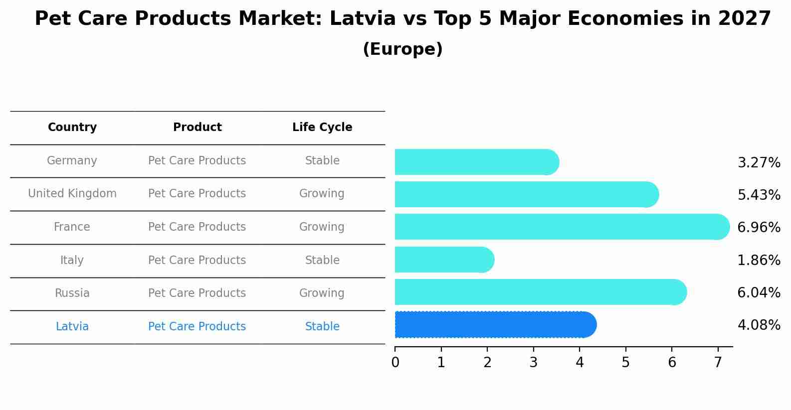 Pet Care Products Market: Latvia vs Top 5 Major Economies in 2027 (Europe)