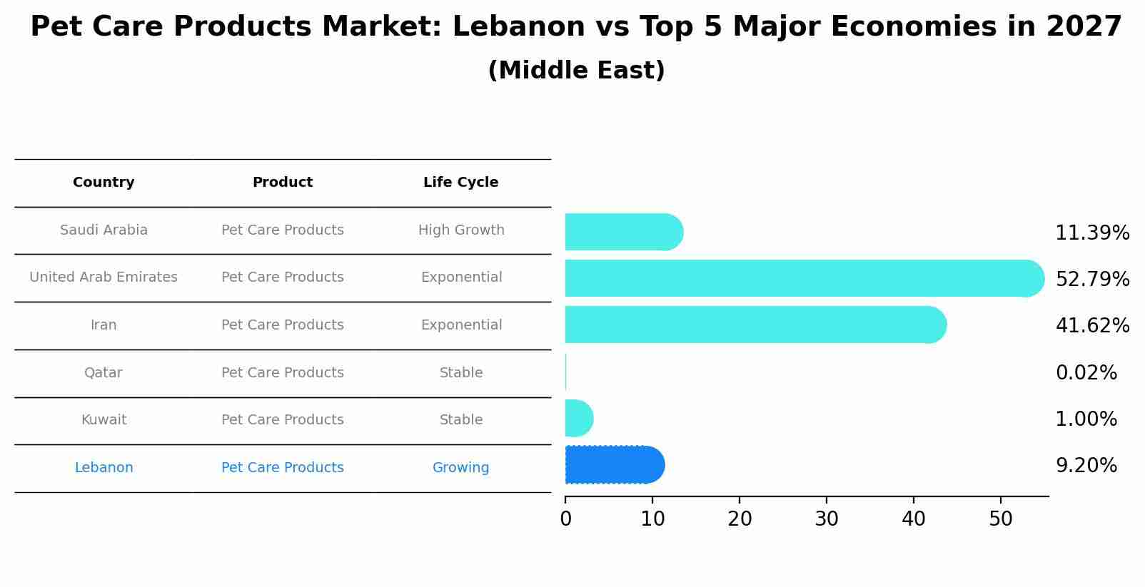 Pet Care Products Market: Lebanon vs Top 5 Major Economies in 2027 (Middle East)