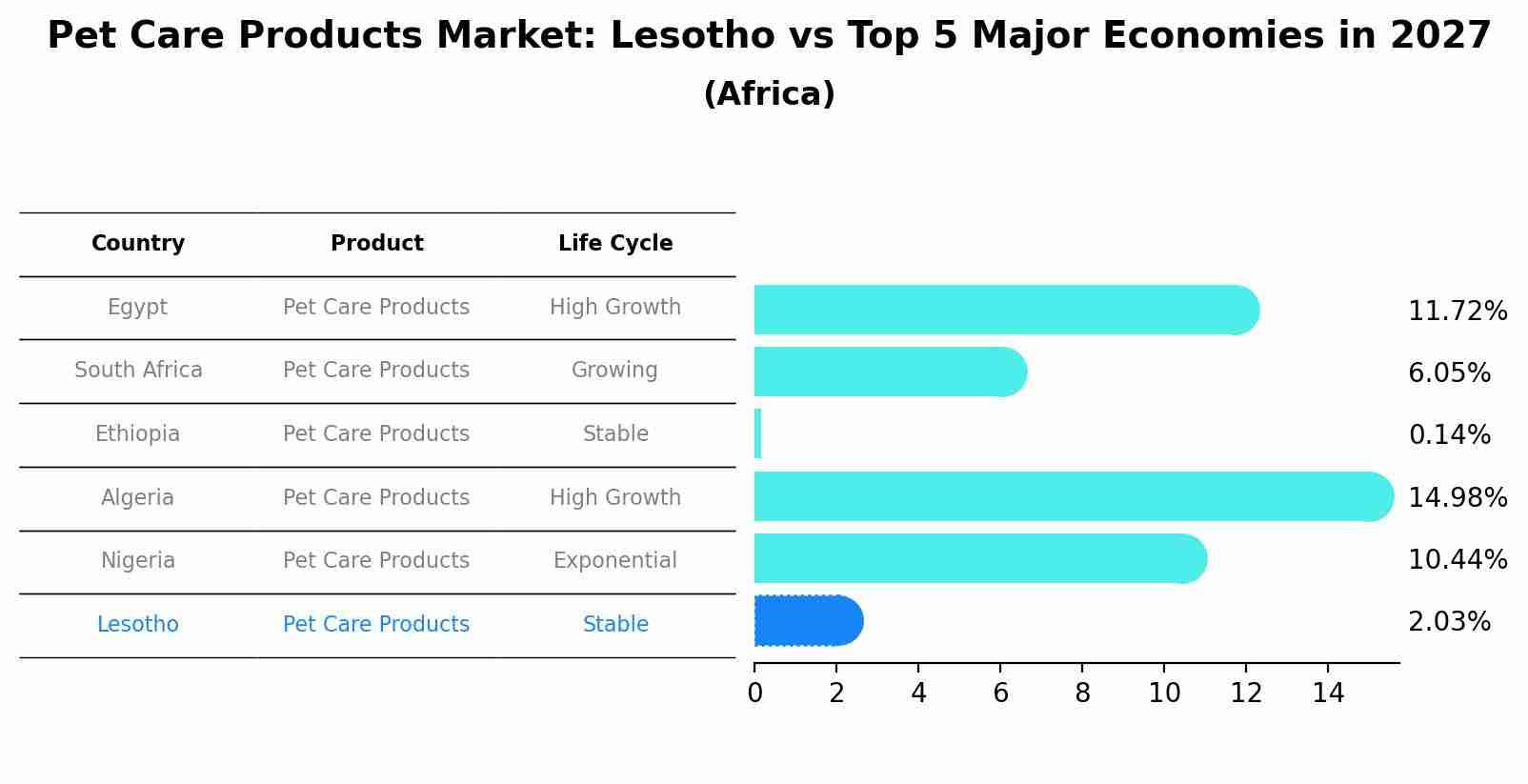 Pet Care Products Market: Lesotho vs Top 5 Major Economies in 2027 (Africa)