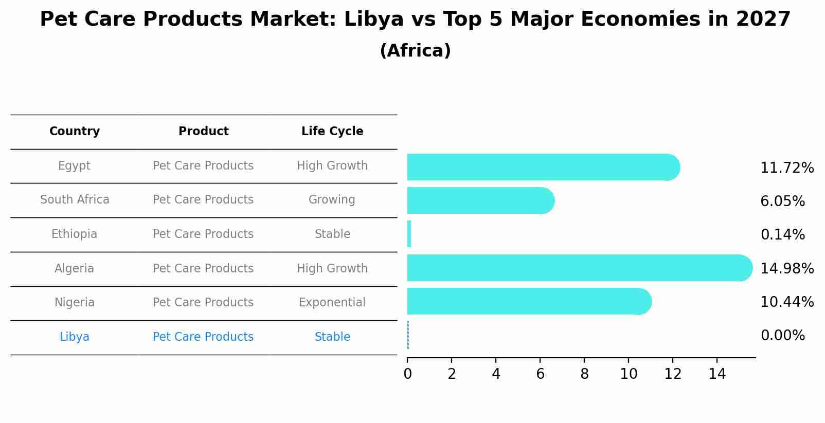 Pet Care Products Market: Libya vs Top 5 Major Economies in 2027 (Africa)