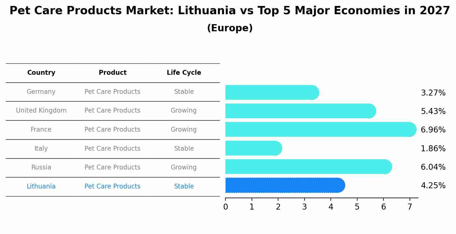 Pet Care Products Market: Lithuania vs Top 5 Major Economies in 2027 (Europe)