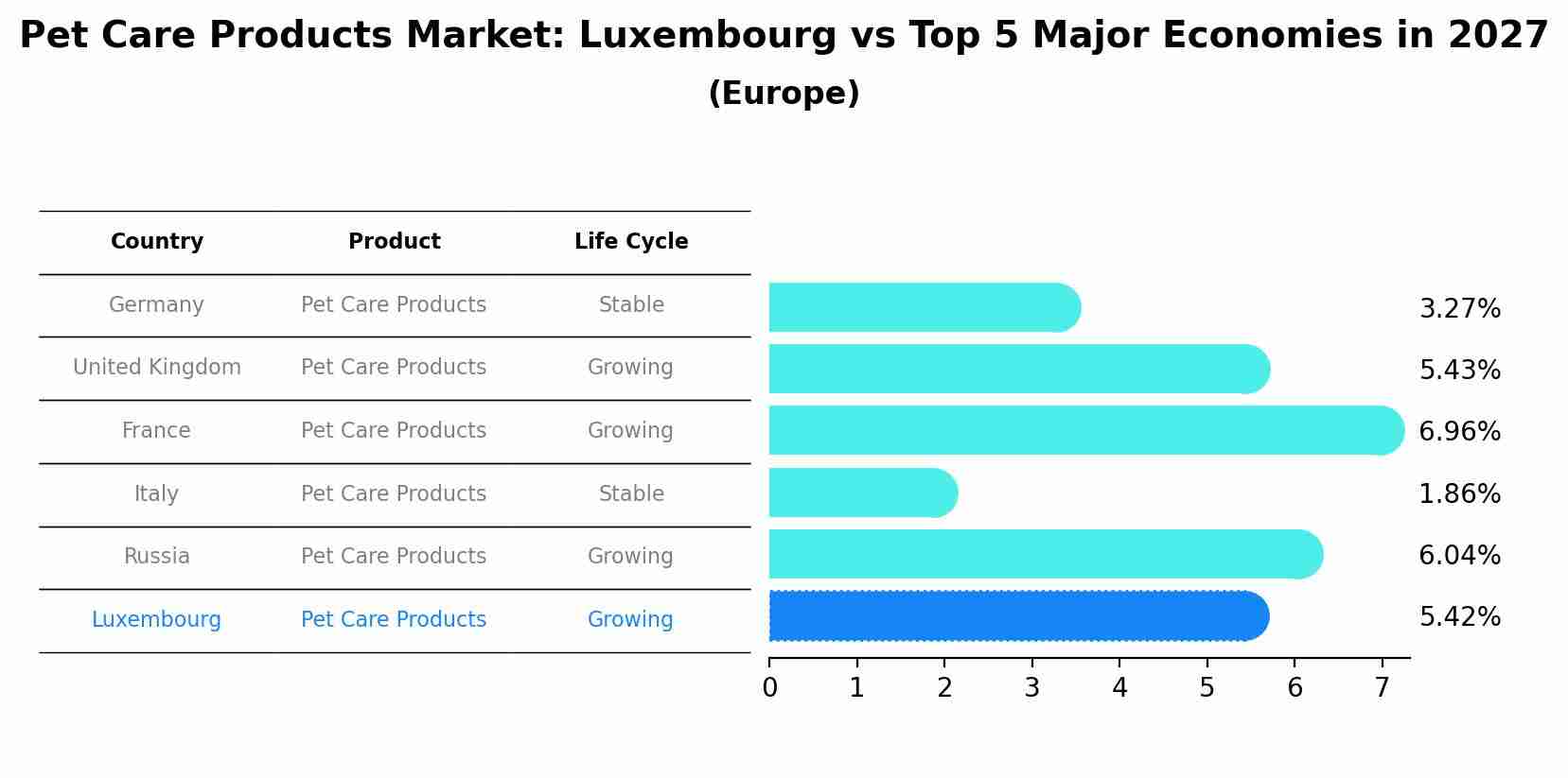 Pet Care Products Market: Luxembourg vs Top 5 Major Economies in 2027 (Europe)