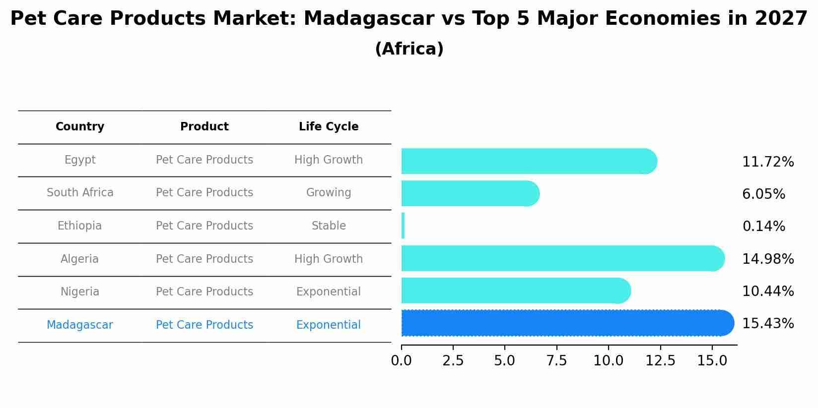 Pet Care Products Market: Madagascar vs Top 5 Major Economies in 2027 (Africa)