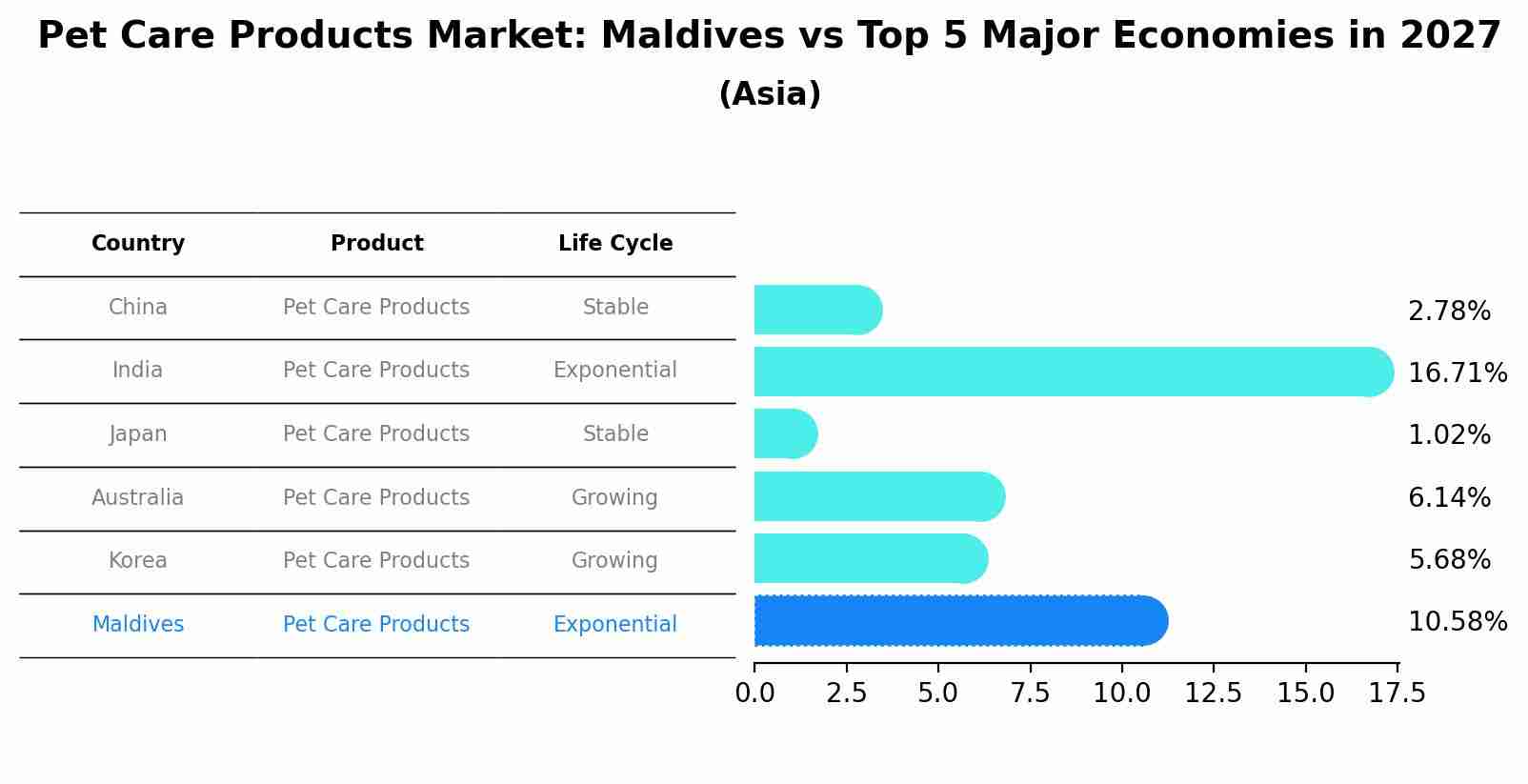 Pet Care Products Market: Maldives vs Top 5 Major Economies in 2027 (Asia)