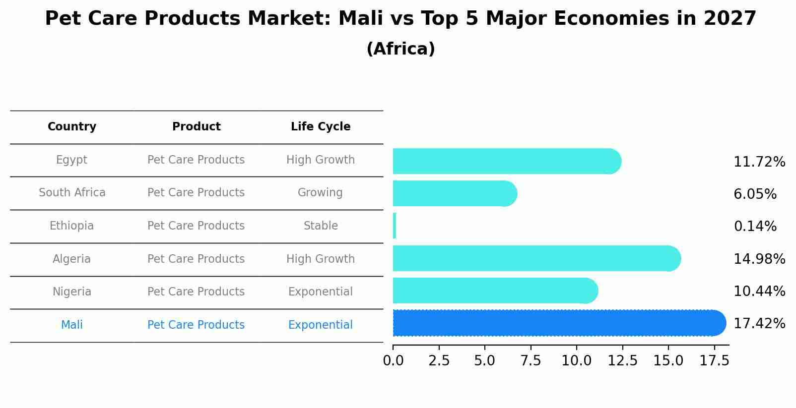 Pet Care Products Market: Mali vs Top 5 Major Economies in 2027 (Africa)