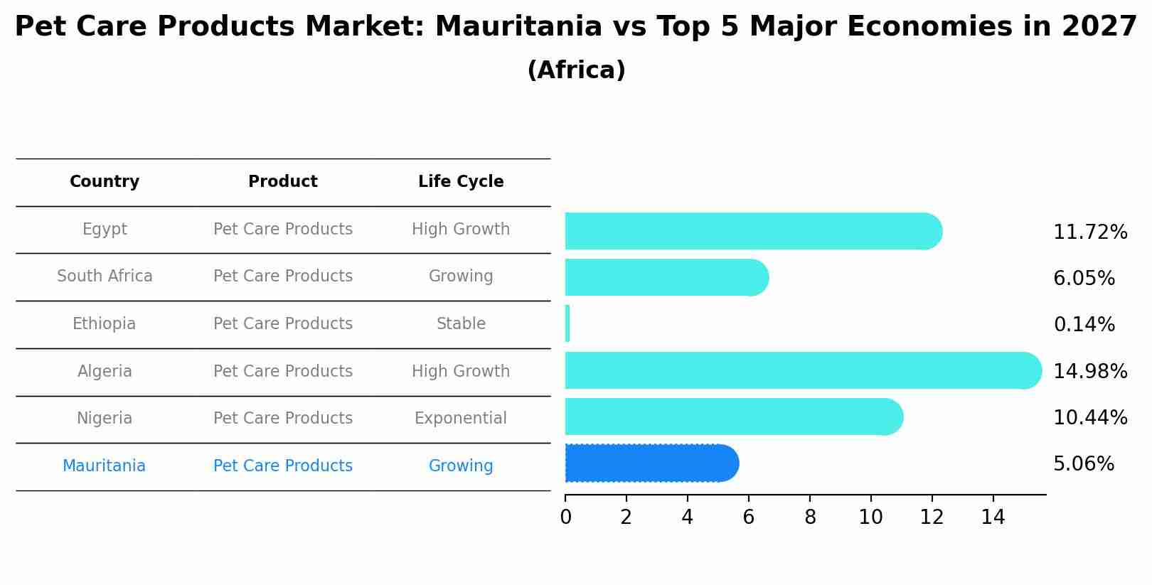 Pet Care Products Market: Mauritania vs Top 5 Major Economies in 2027 (Africa)