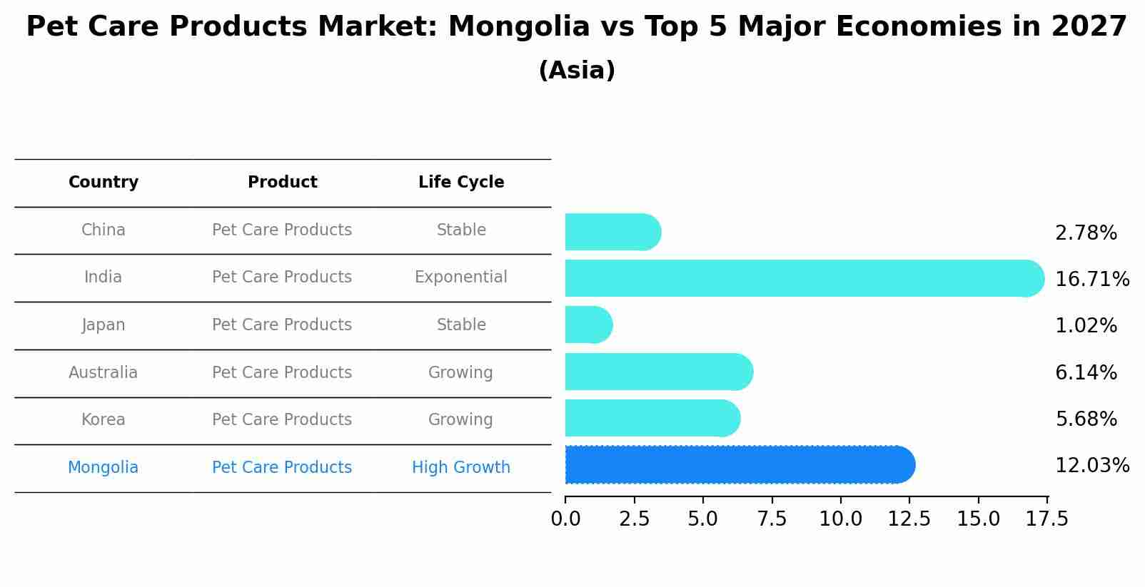 Pet Care Products Market: Mongolia vs Top 5 Major Economies in 2027 (Asia)