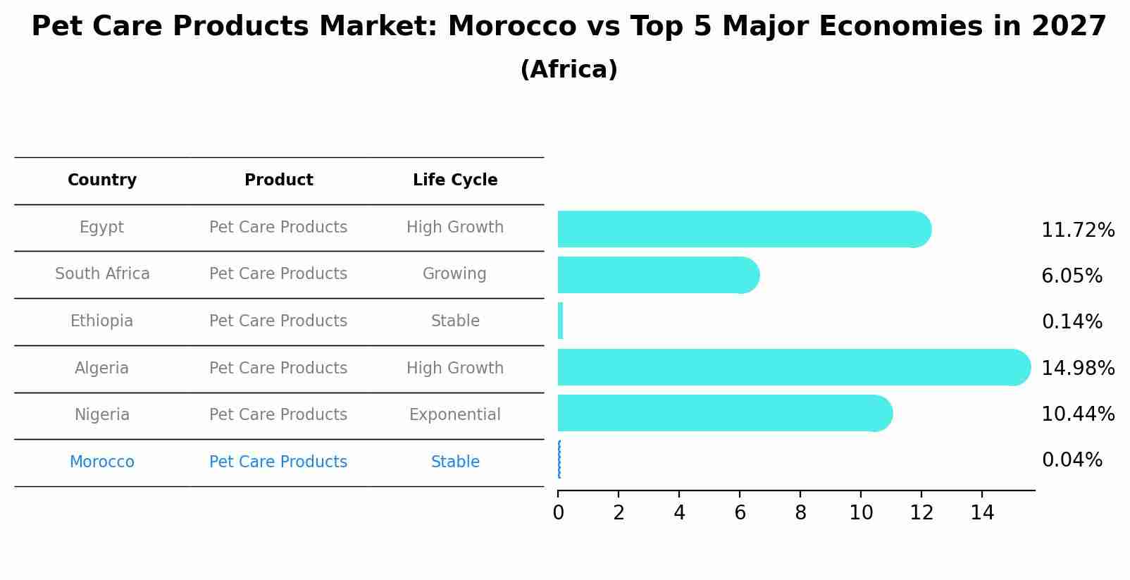 Pet Care Products Market: Morocco vs Top 5 Major Economies in 2027 (Africa)