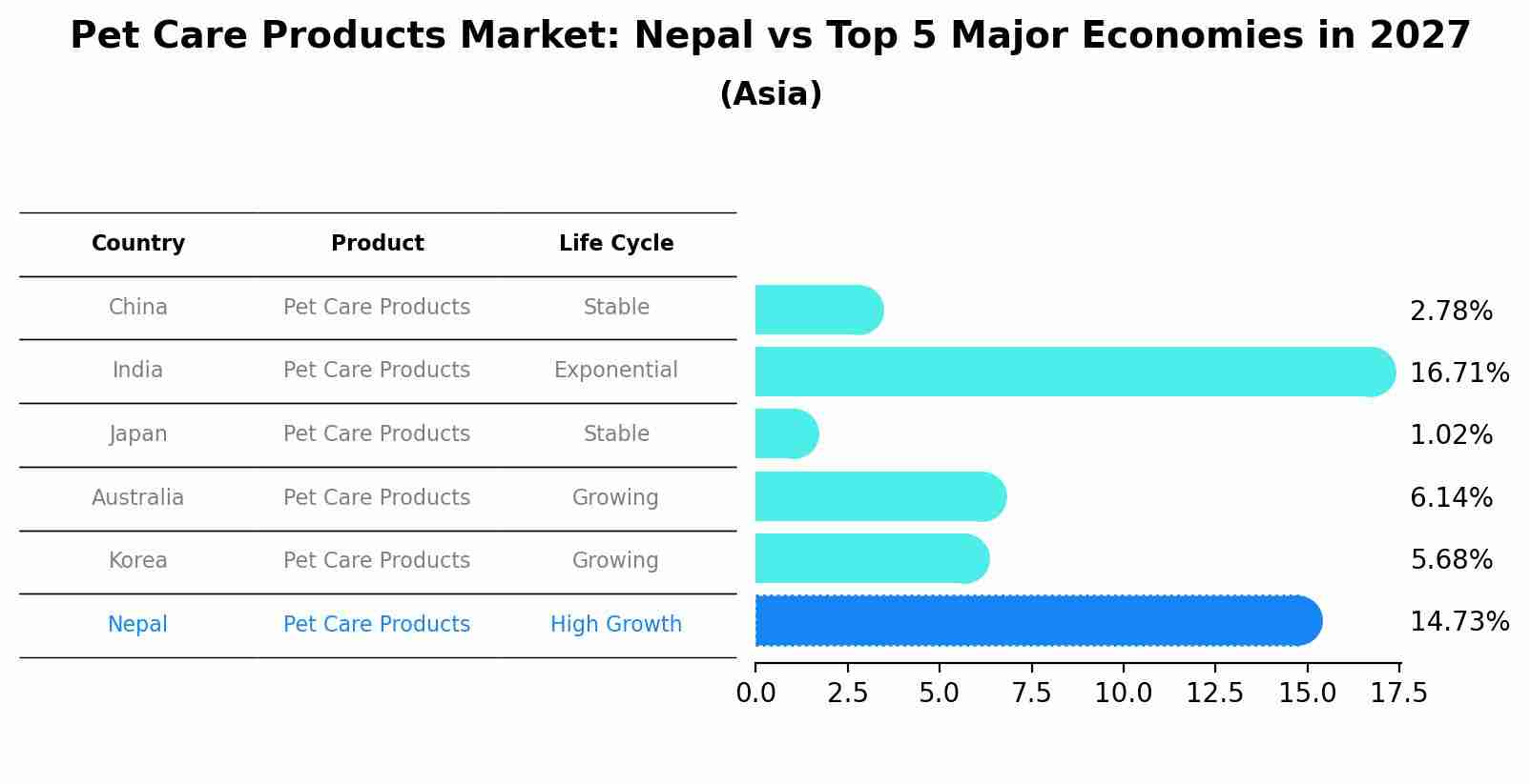 Pet Care Products Market: Nepal vs Top 5 Major Economies in 2027 (Asia)