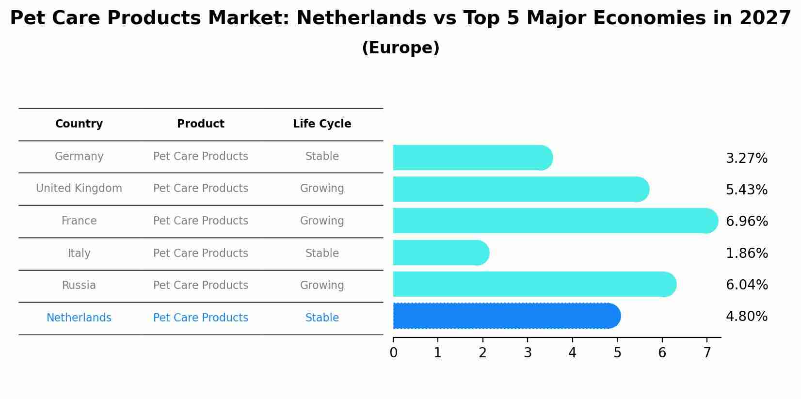 Pet Care Products Market: Netherlands vs Top 5 Major Economies in 2027 (Europe)