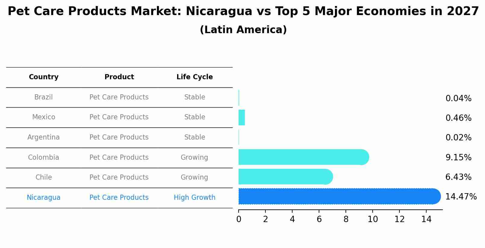 Pet Care Products Market: Nicaragua vs Top 5 Major Economies in 2027 (Latin America)