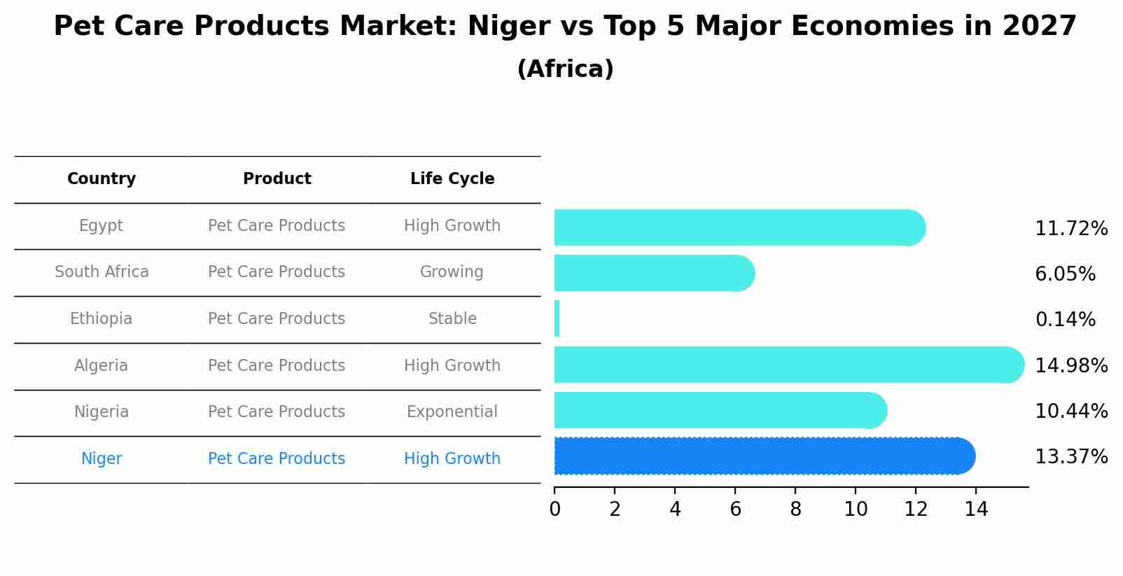Pet Care Products Market: Niger vs Top 5 Major Economies in 2027 (Africa)