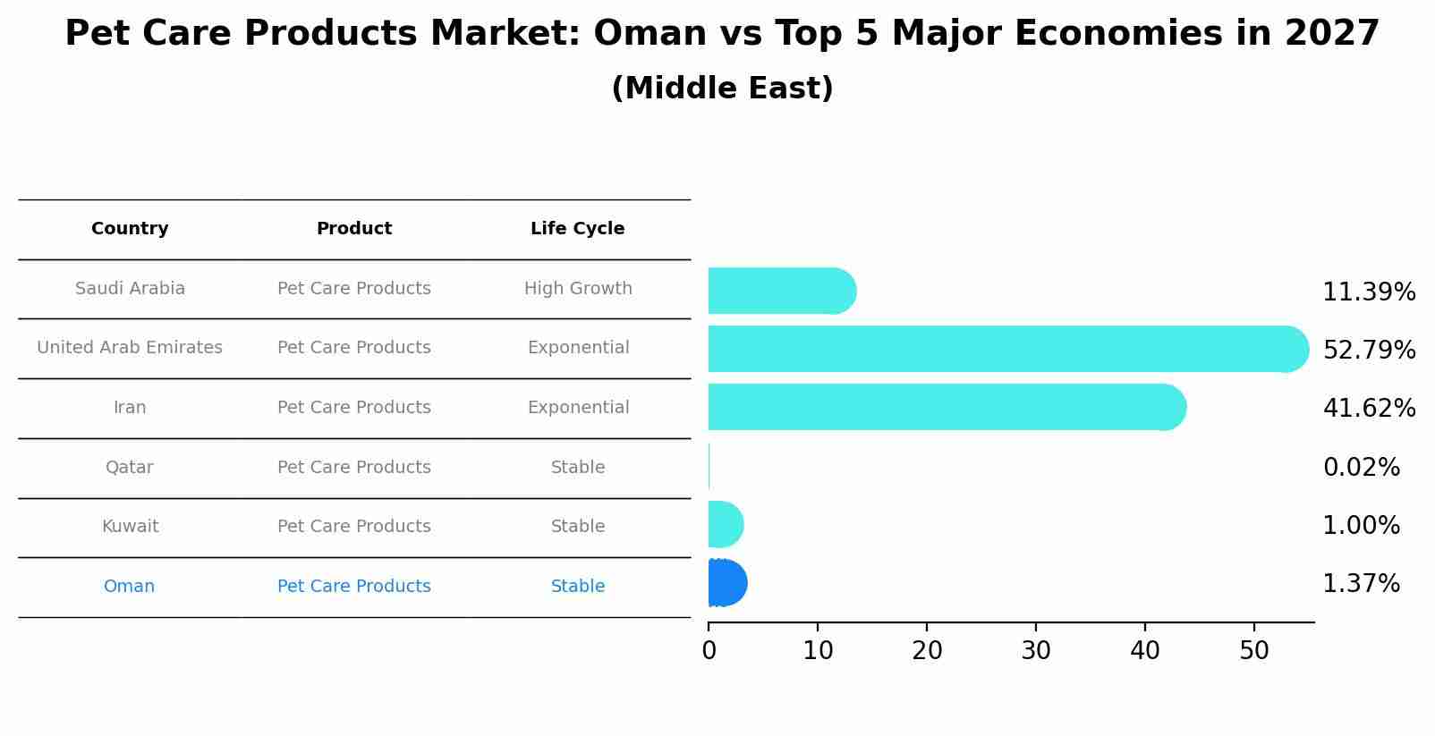 Pet Care Products Market: Oman vs Top 5 Major Economies in 2027 (Middle East)