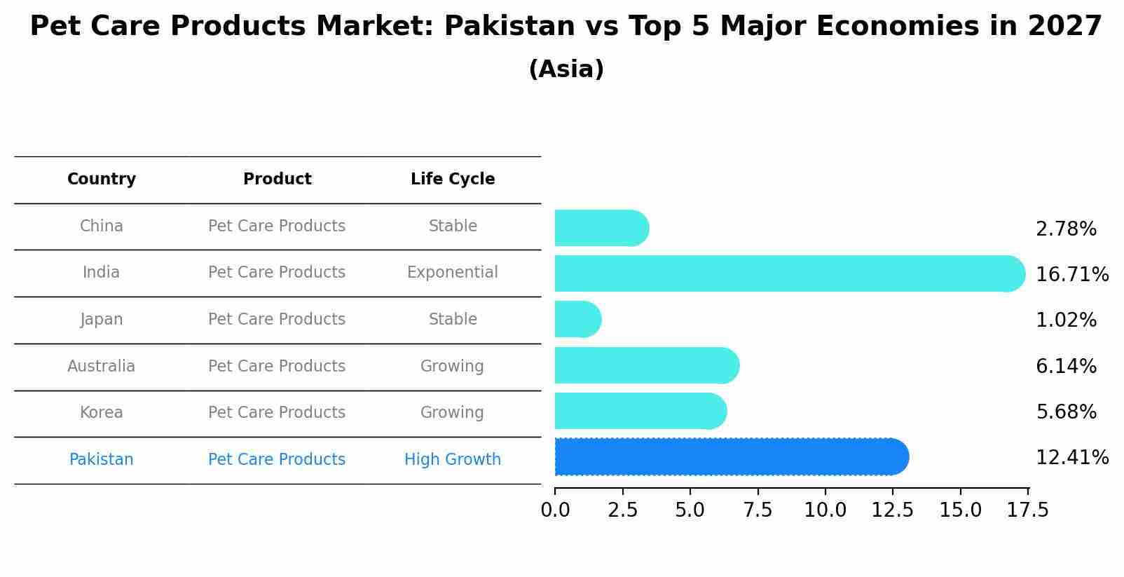 Pet Care Products Market: Pakistan vs Top 5 Major Economies in 2027 (Asia)