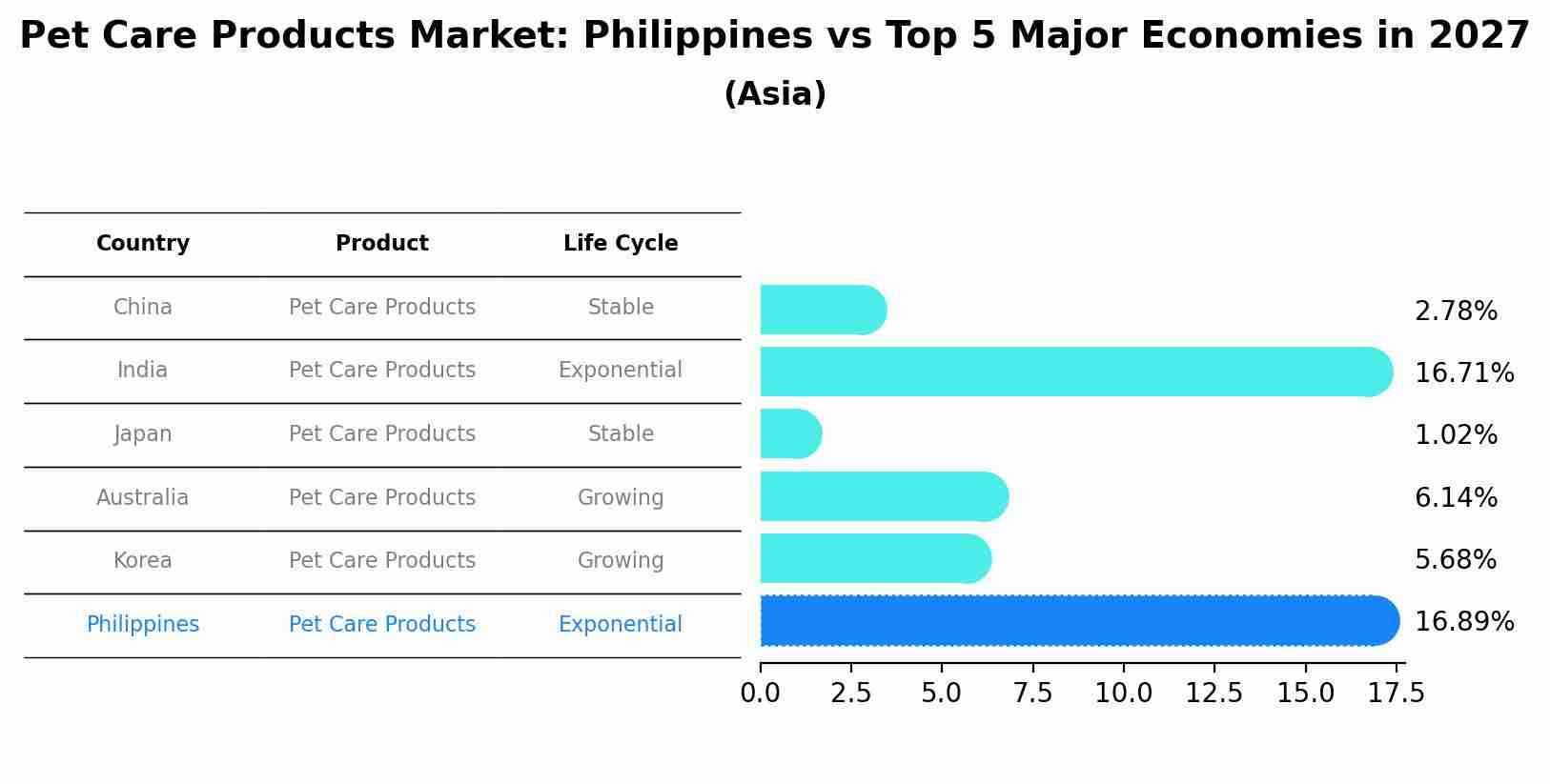 Pet Care Products Market: Philippines vs Top 5 Major Economies in 2027 (Asia)