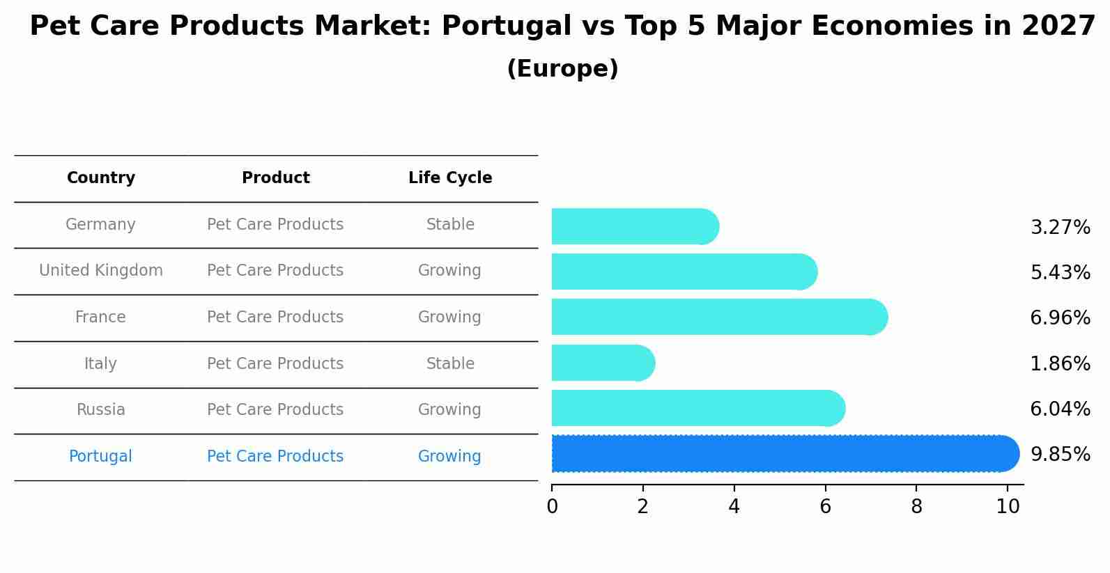 Pet Care Products Market: Portugal vs Top 5 Major Economies in 2027 (Europe)